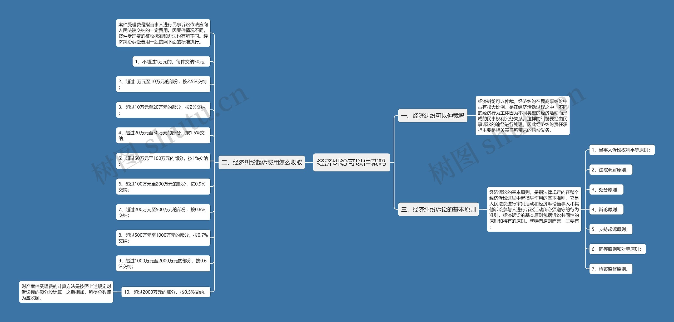 经济纠纷可以仲裁吗思维导图