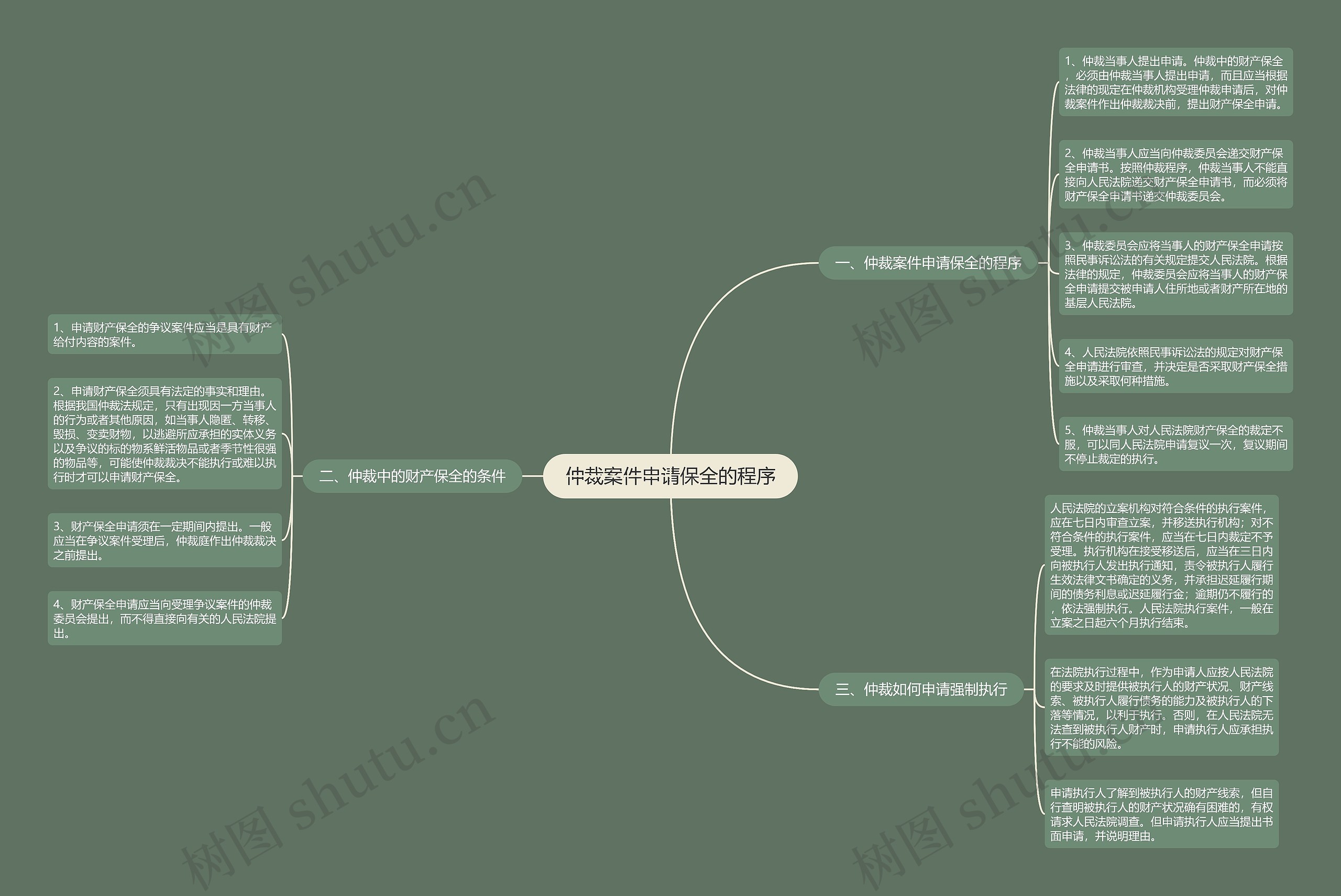 仲裁案件申请保全的程序思维导图