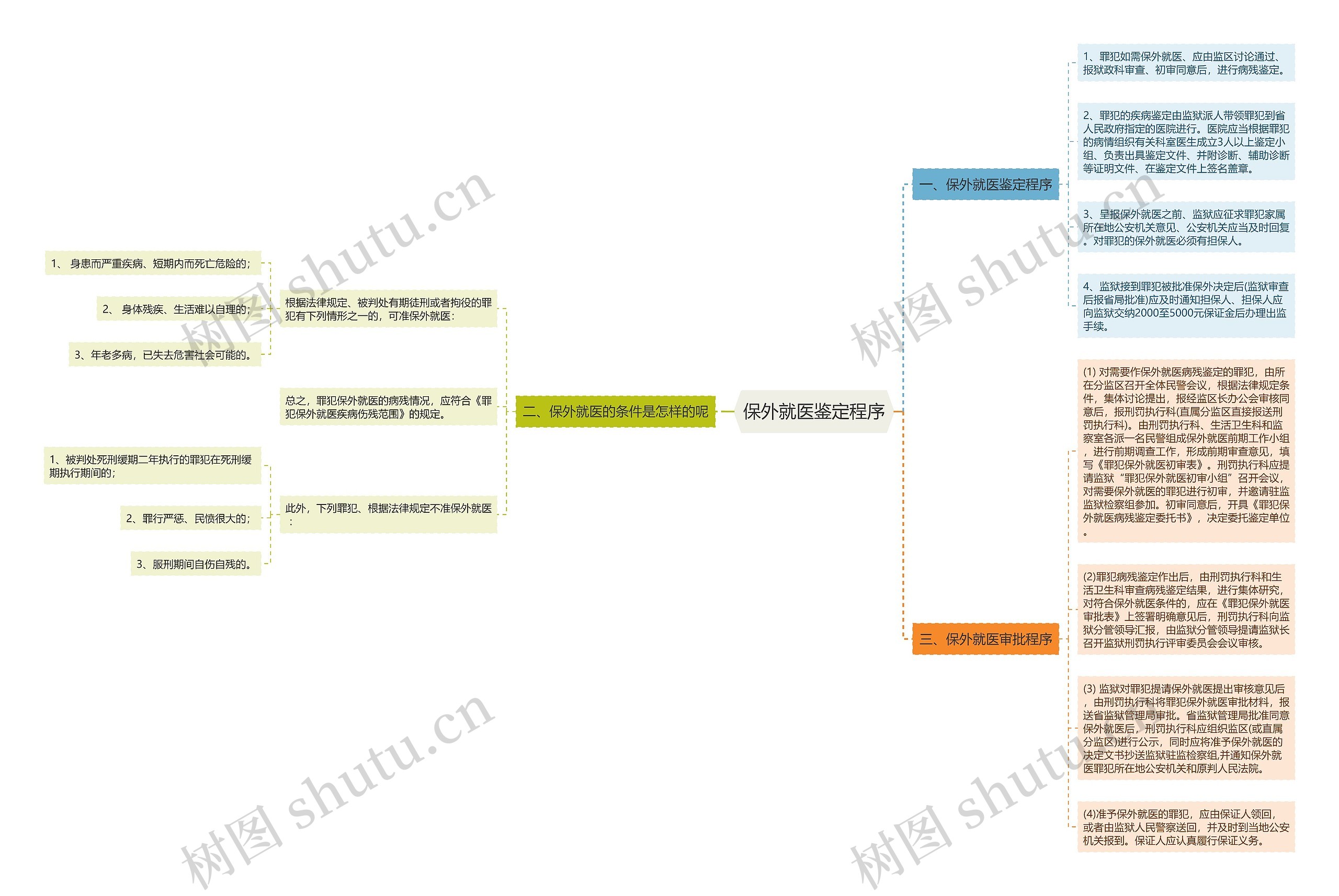 保外就医鉴定程序思维导图