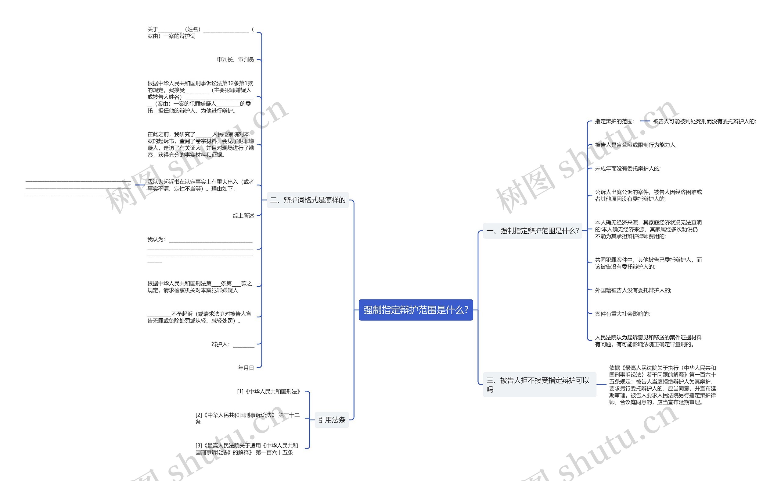 强制指定辩护范围是什么?思维导图