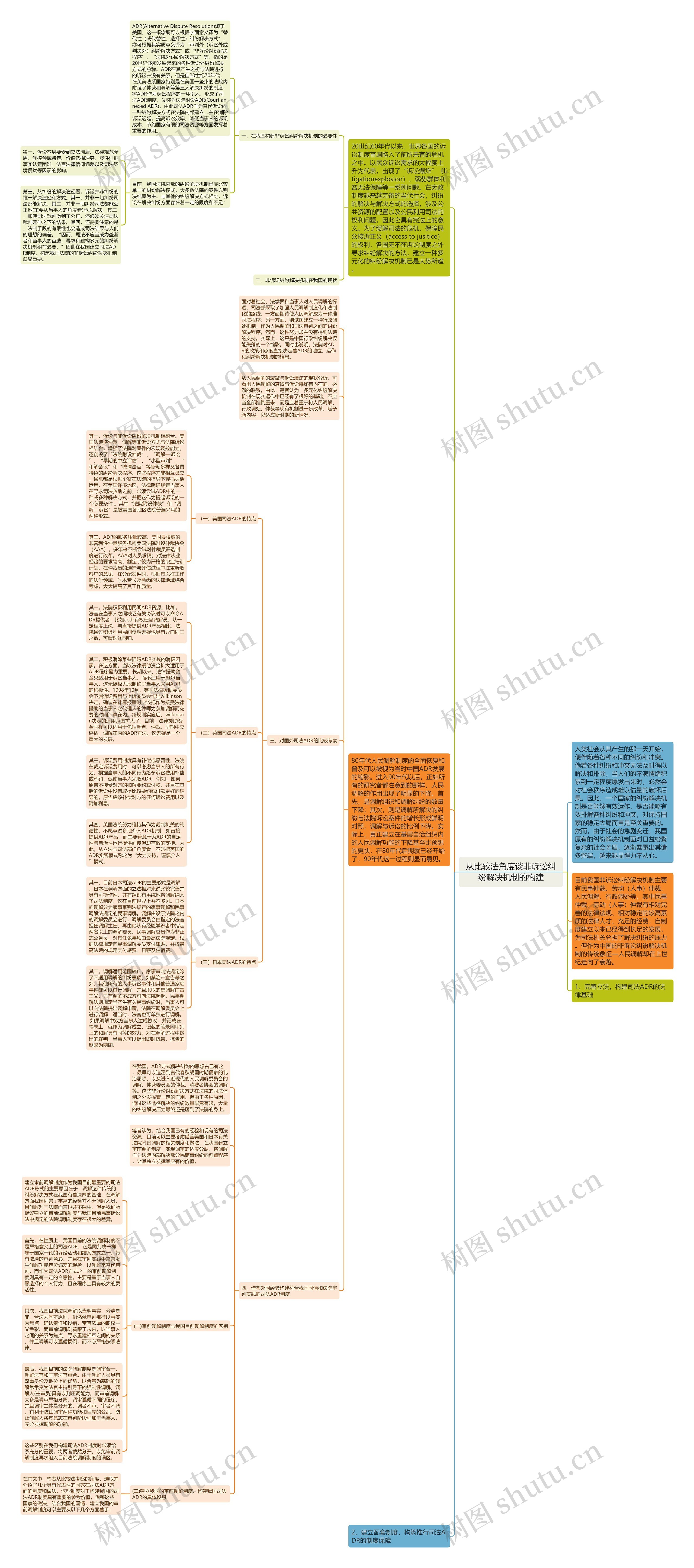 从比较法角度谈非诉讼纠纷解决机制的构建思维导图