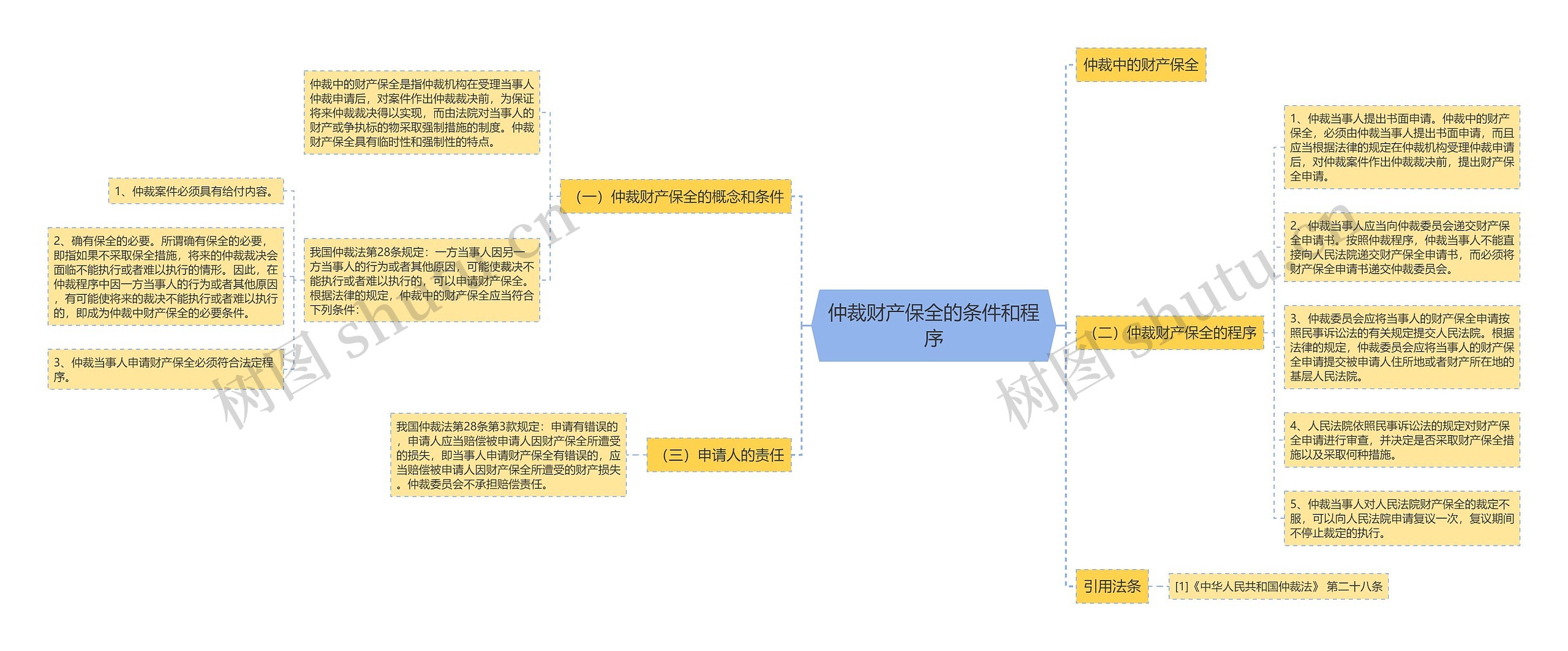 仲裁财产保全的条件和程序思维导图