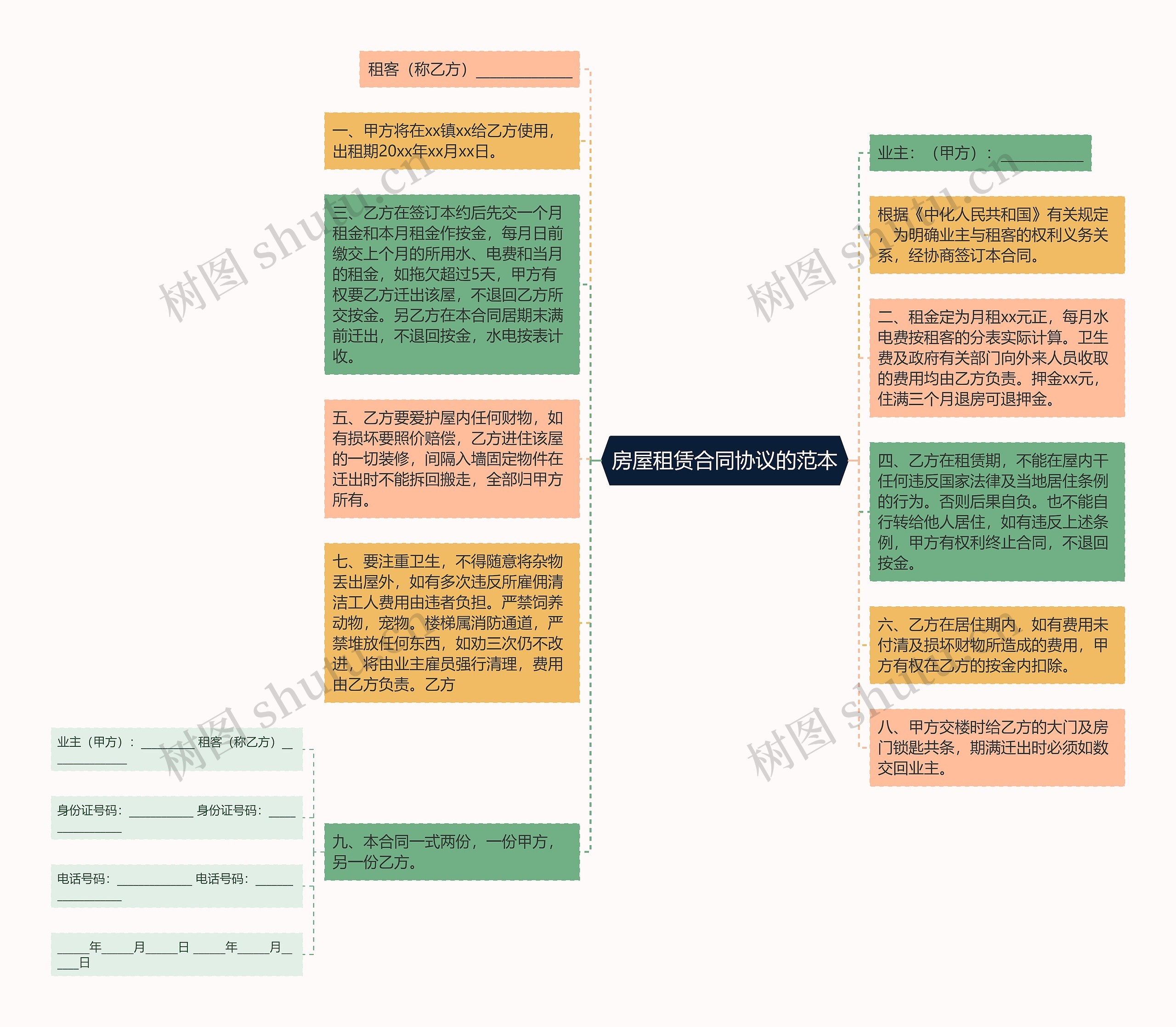 房屋租赁合同协议的范本思维导图