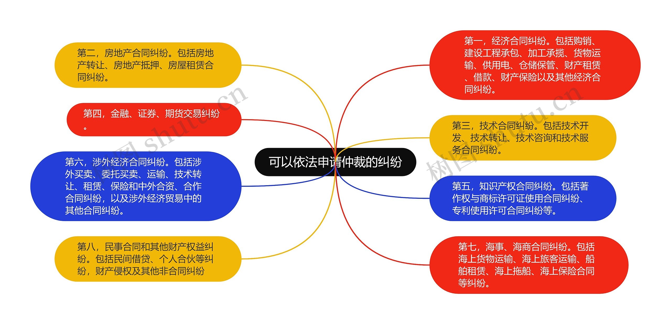 可以依法申请仲裁的纠纷思维导图