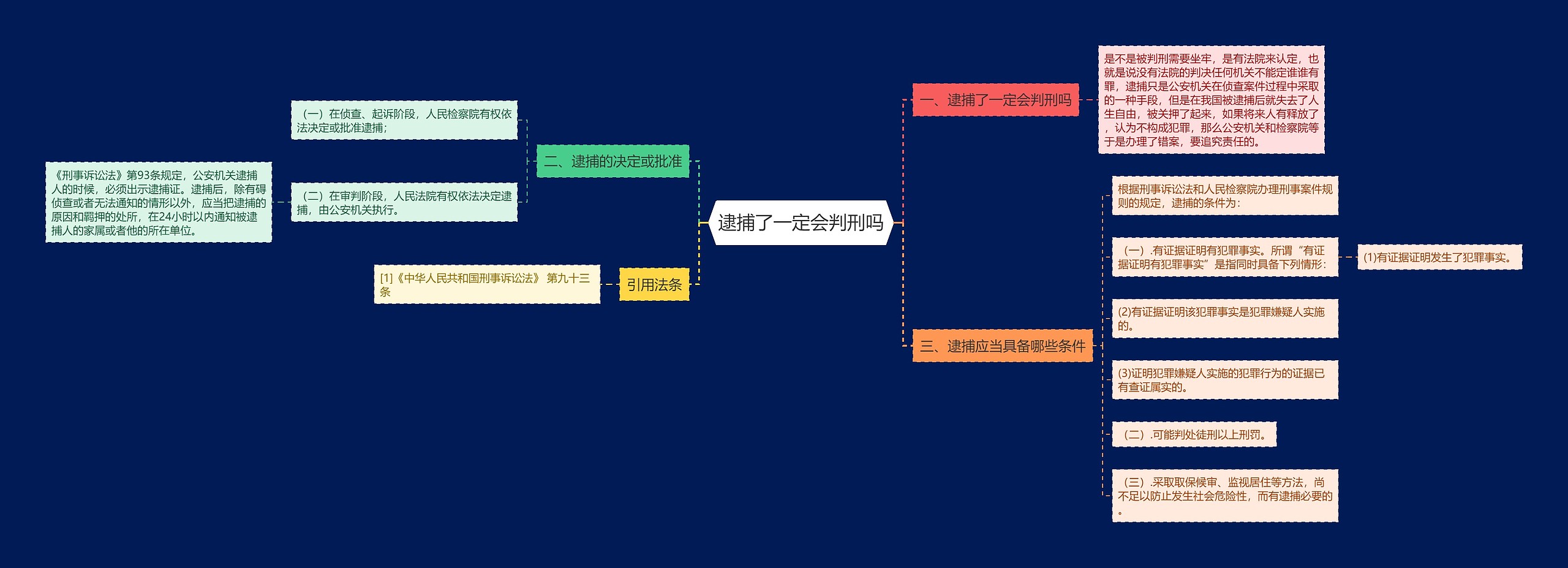 逮捕了一定会判刑吗思维导图