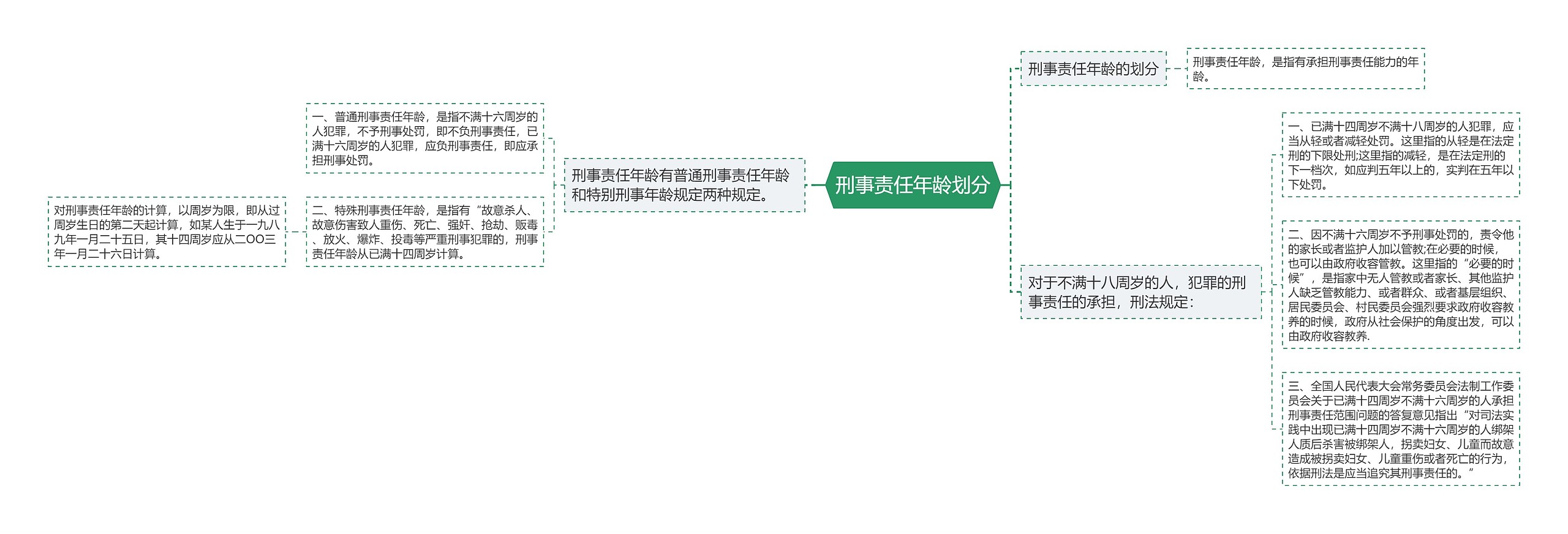 刑事责任年龄划分