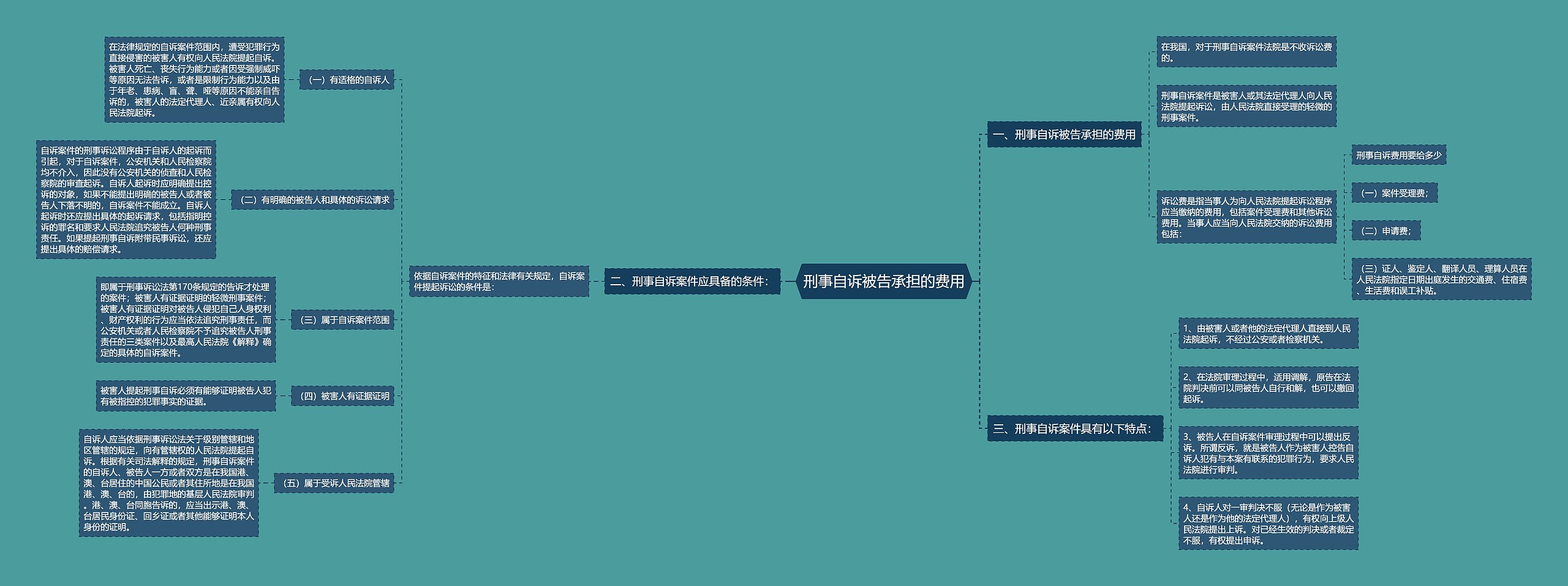 刑事自诉被告承担的费用思维导图
