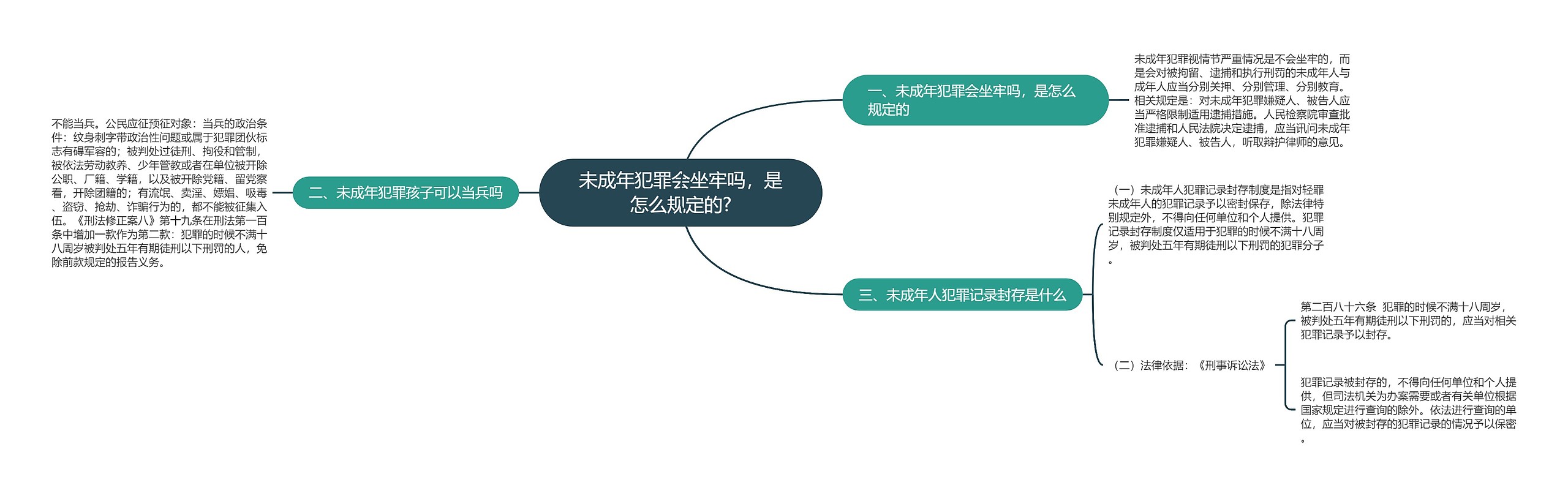 未成年犯罪会坐牢吗，是怎么规定的?思维导图