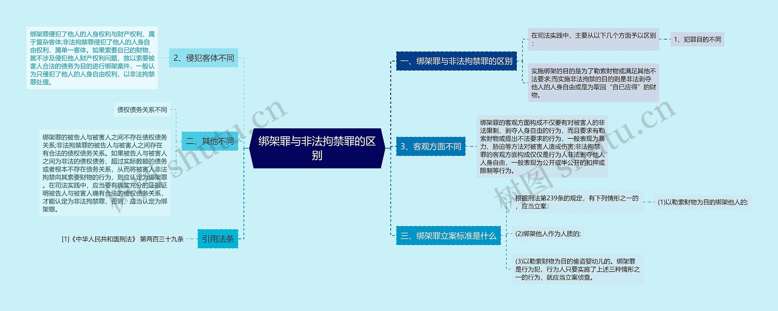 绑架罪与非法拘禁罪的区别思维导图