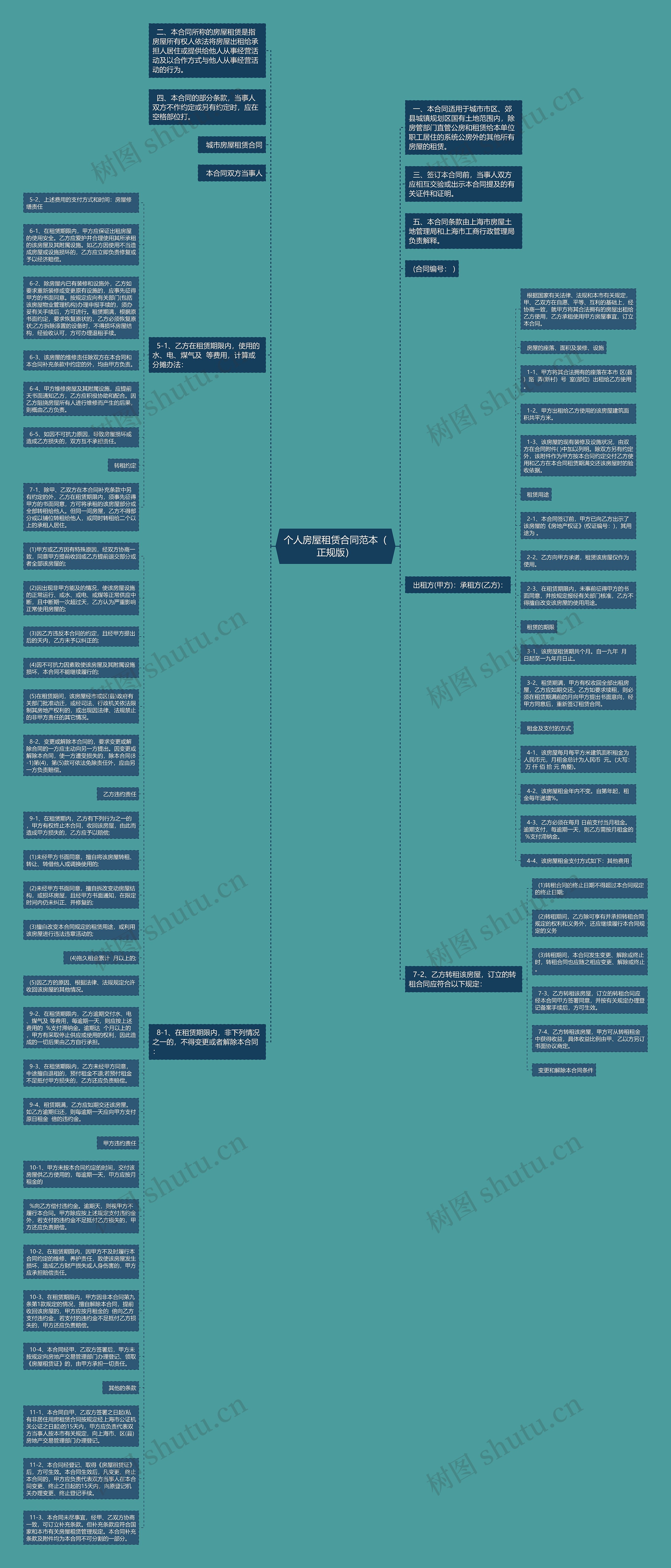 个人房屋租赁合同范本（正规版）思维导图