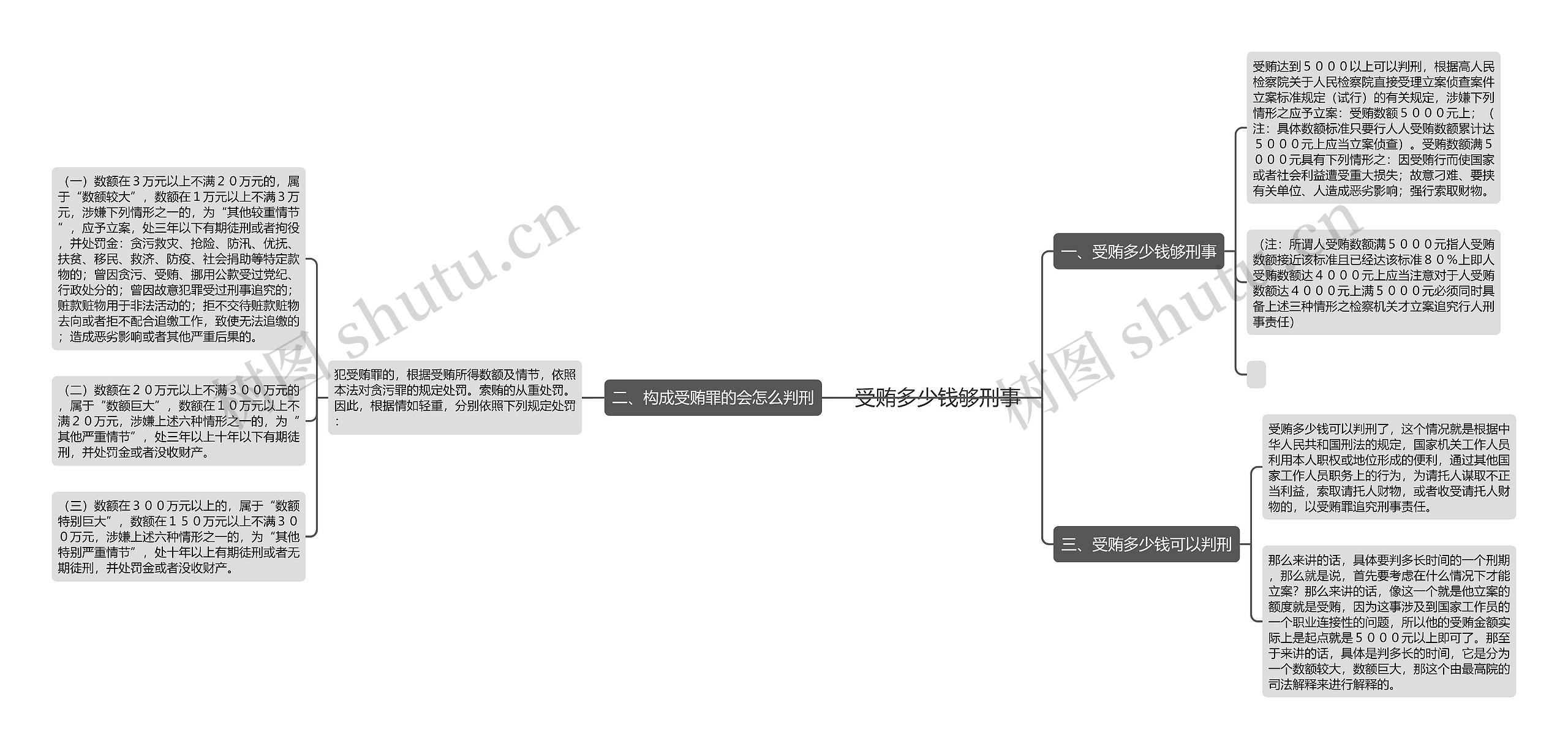 受贿多少钱够刑事思维导图