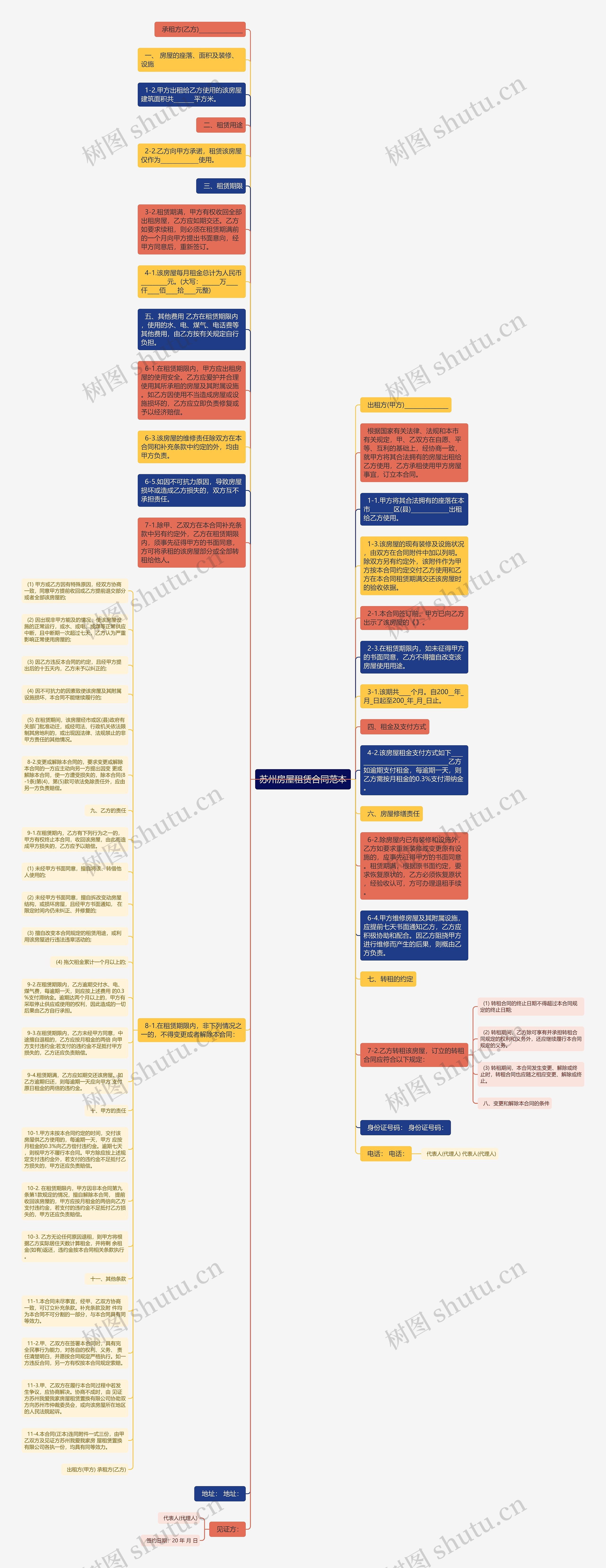 苏州房屋租赁合同范本思维导图