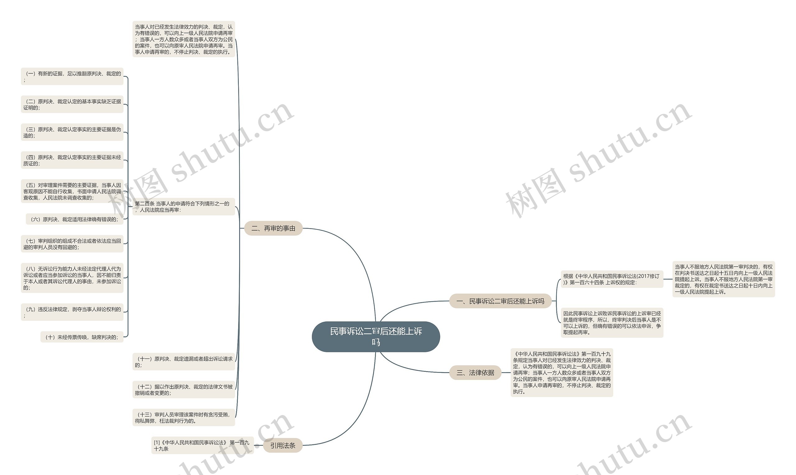 民事诉讼二审后还能上诉吗思维导图