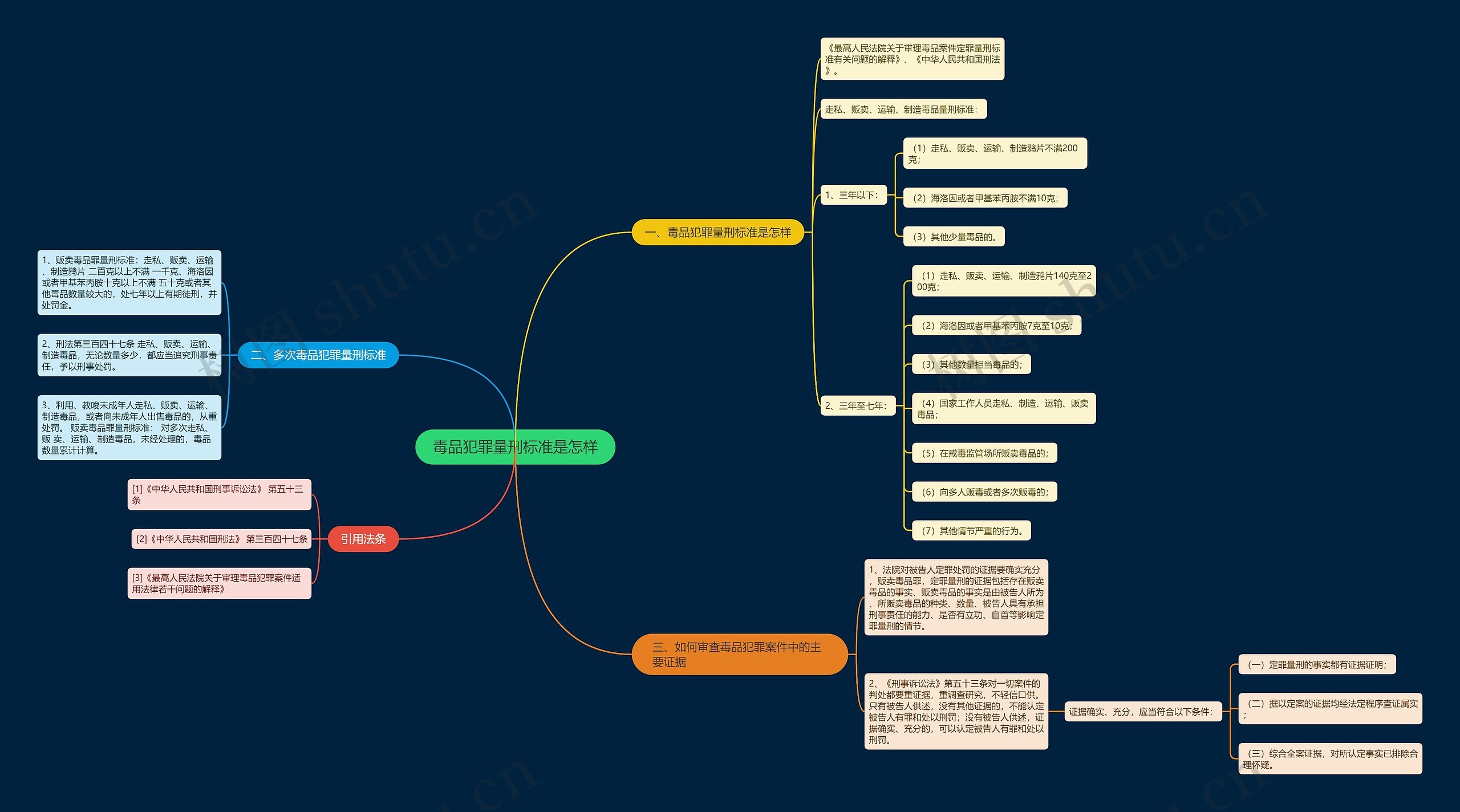 毒品犯罪量刑标准是怎样思维导图