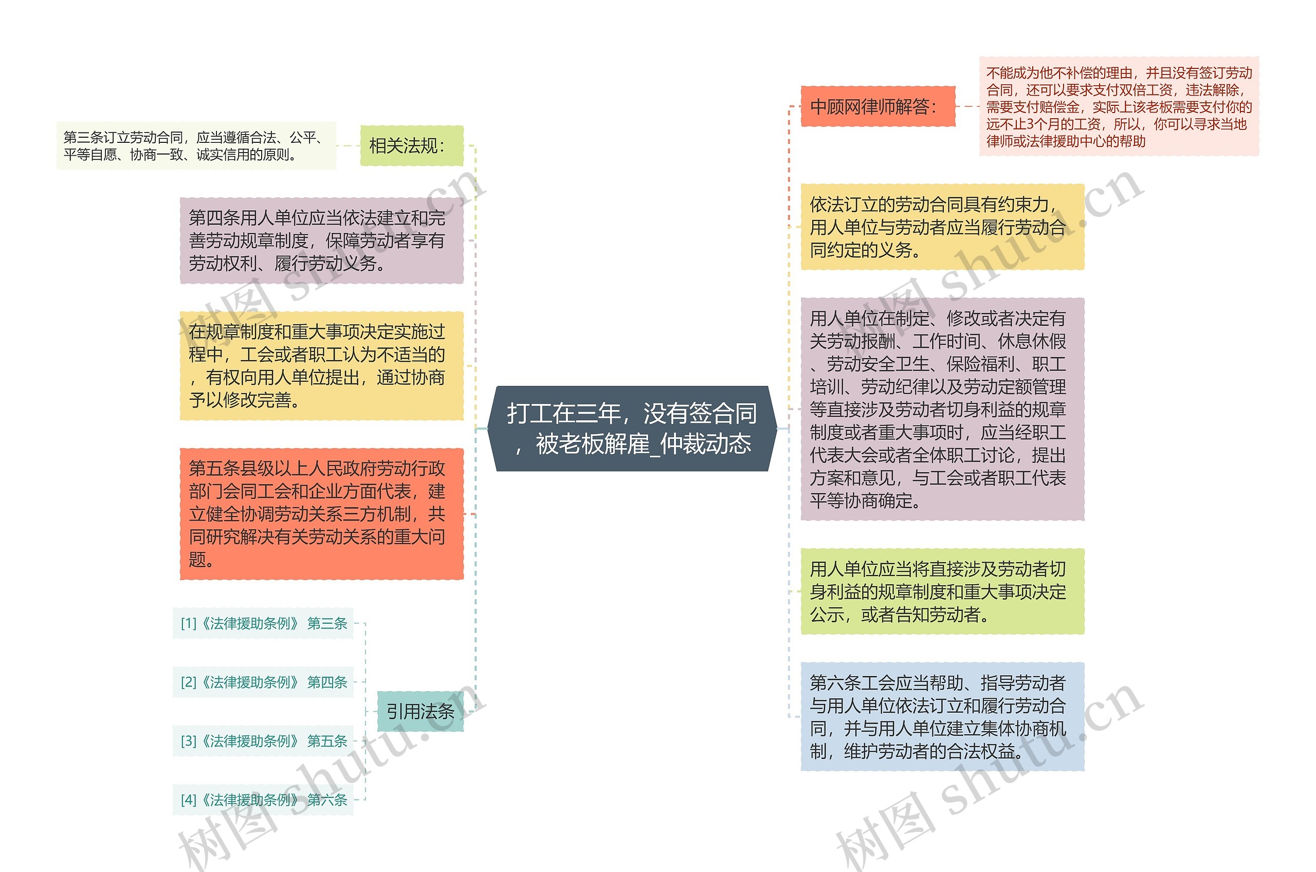 打工在三年，没有签合同，被老板解雇_仲裁动态思维导图