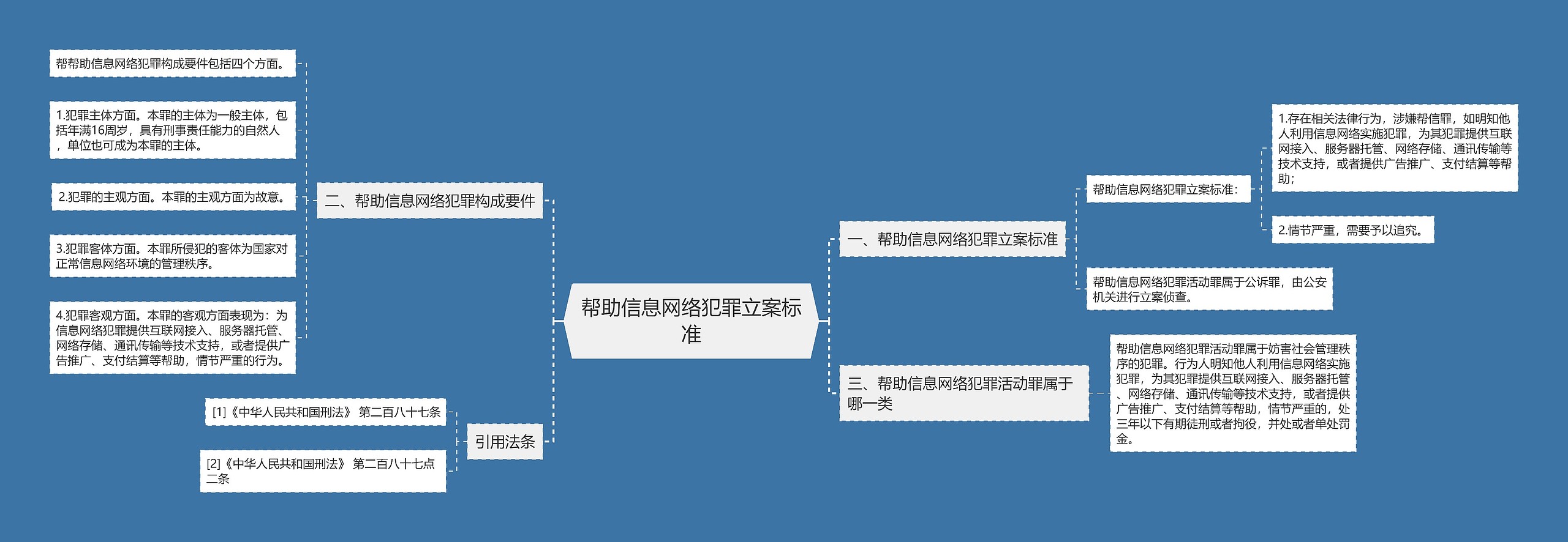 帮助信息网络犯罪立案标准思维导图