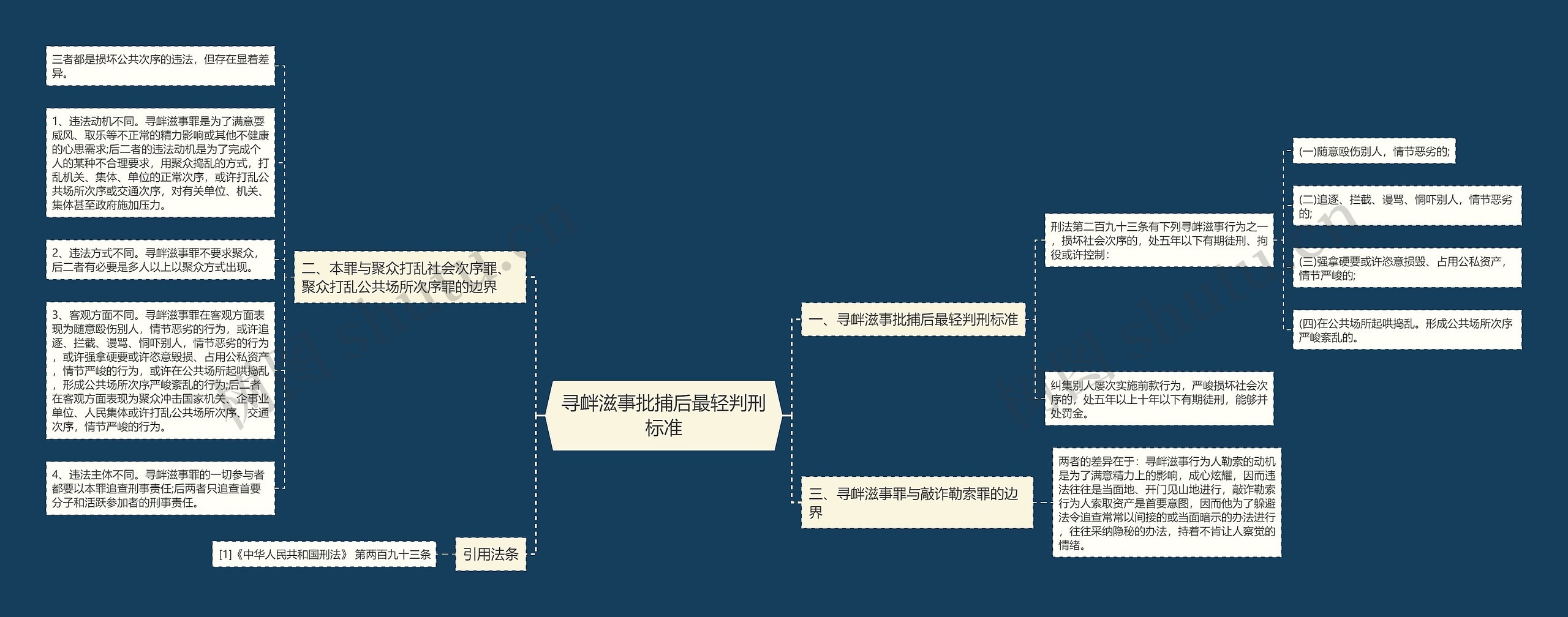 寻衅滋事批捕后最轻判刑标准思维导图