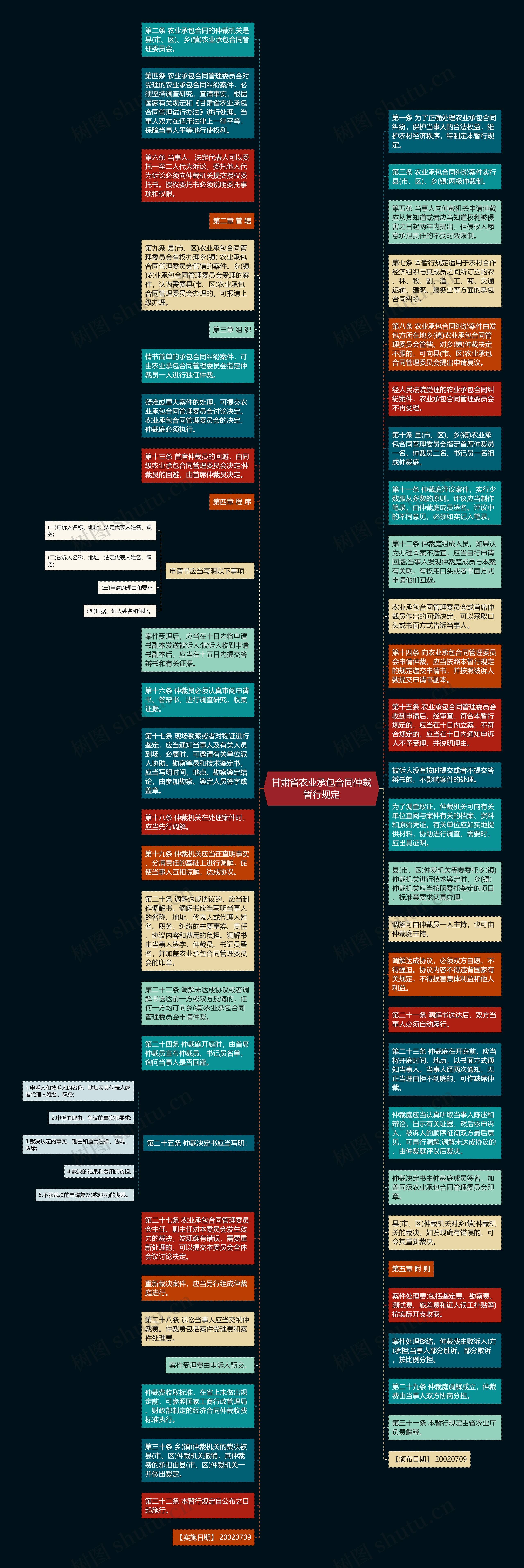 甘肃省农业承包合同仲裁暂行规定思维导图