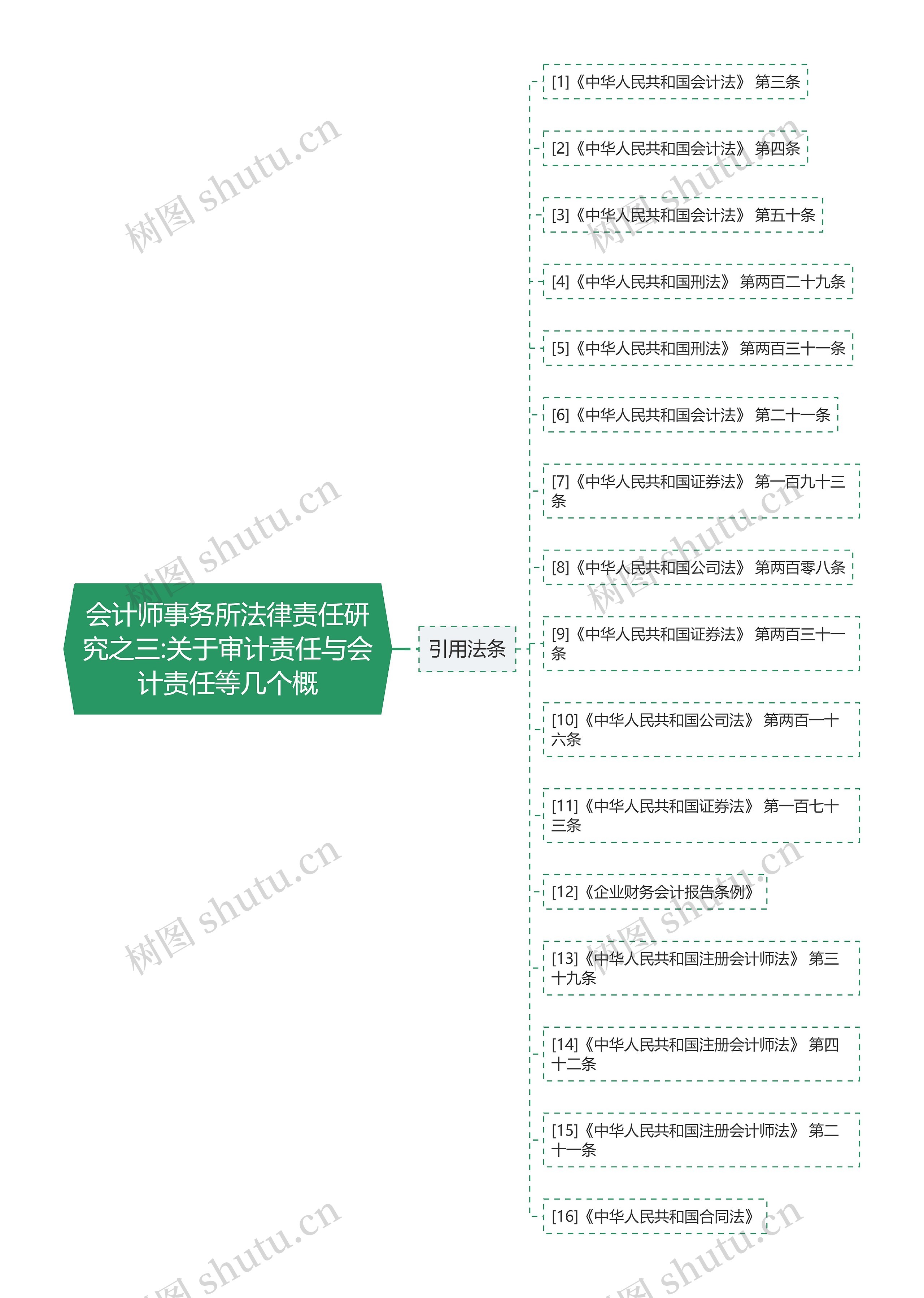 会计师事务所法律责任研究之三:关于审计责任与会计责任等几个概