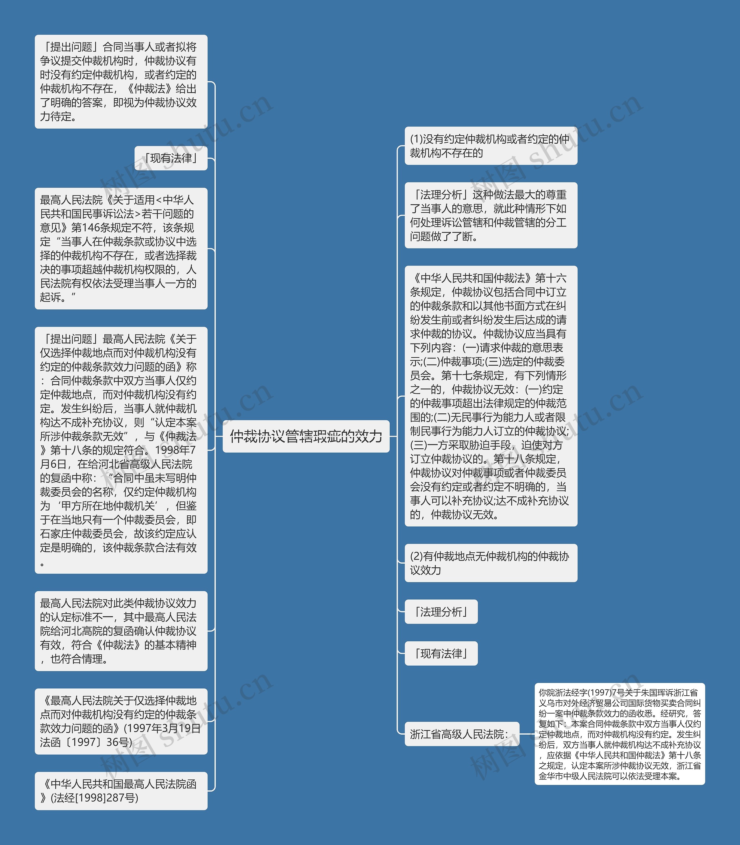 仲裁协议管辖瑕疵的效力思维导图