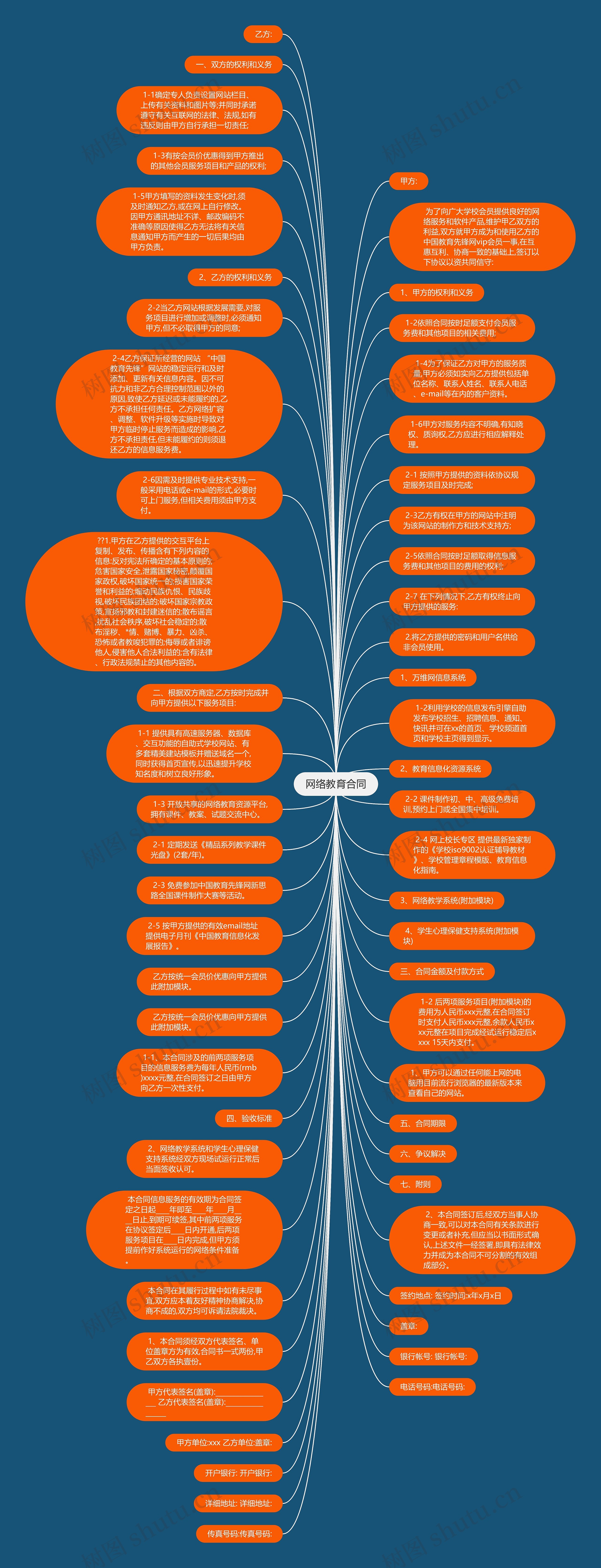 网络教育合同思维导图