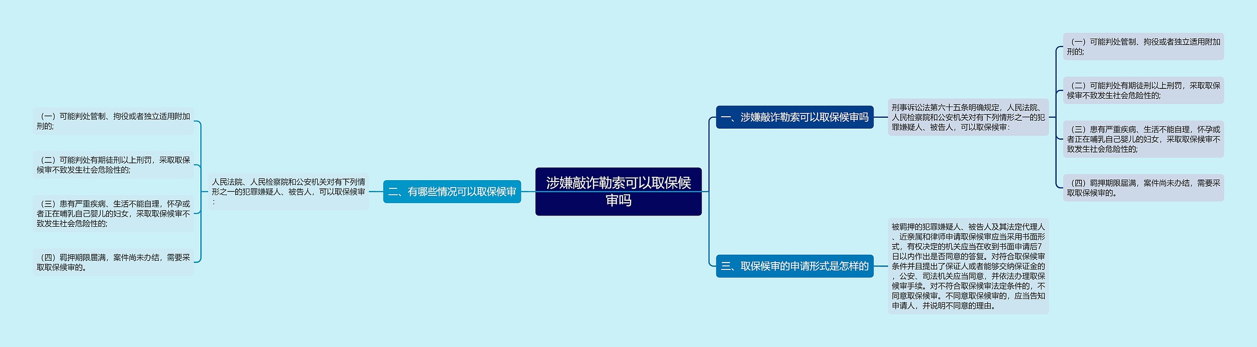 涉嫌敲诈勒索可以取保候审吗思维导图