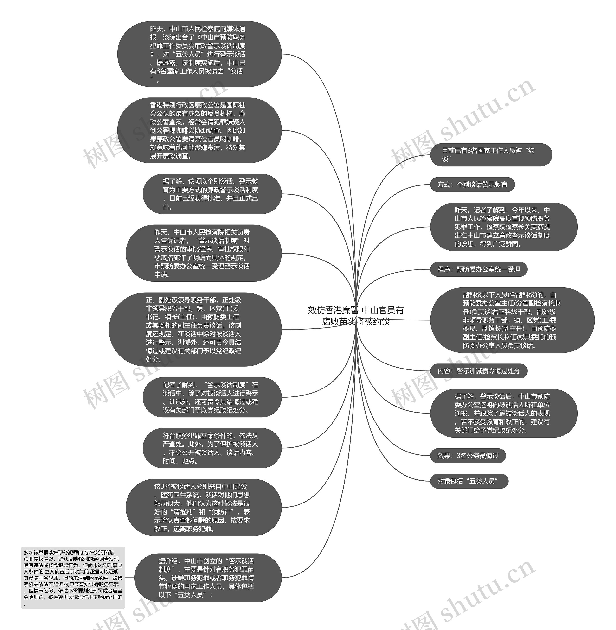 效仿香港廉署 中山官员有腐败苗头将被约谈思维导图