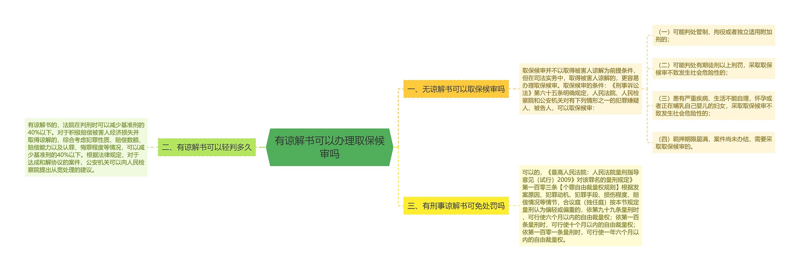 有谅解书可以办理取保候审吗