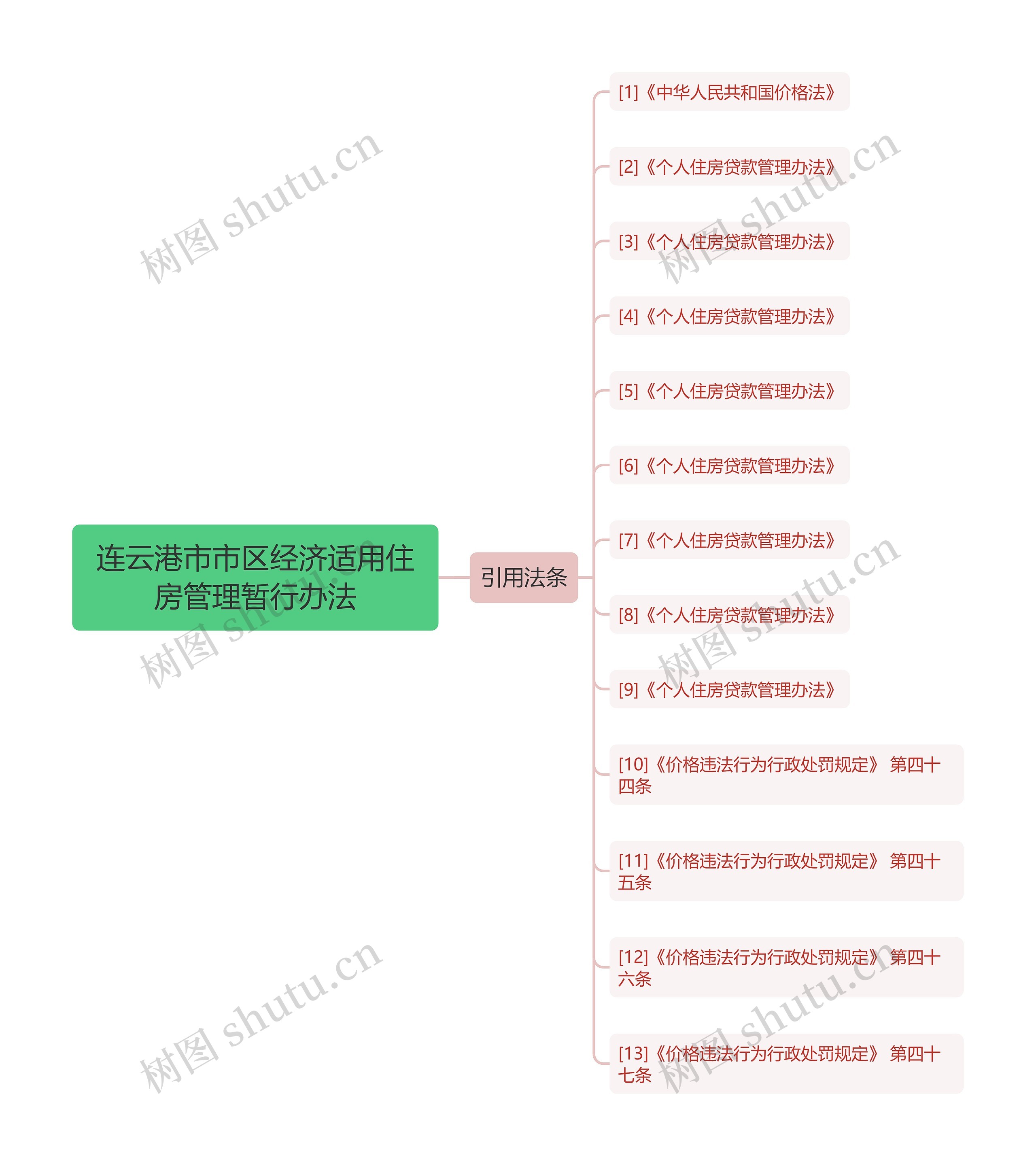 连云港市市区经济适用住房管理暂行办法思维导图