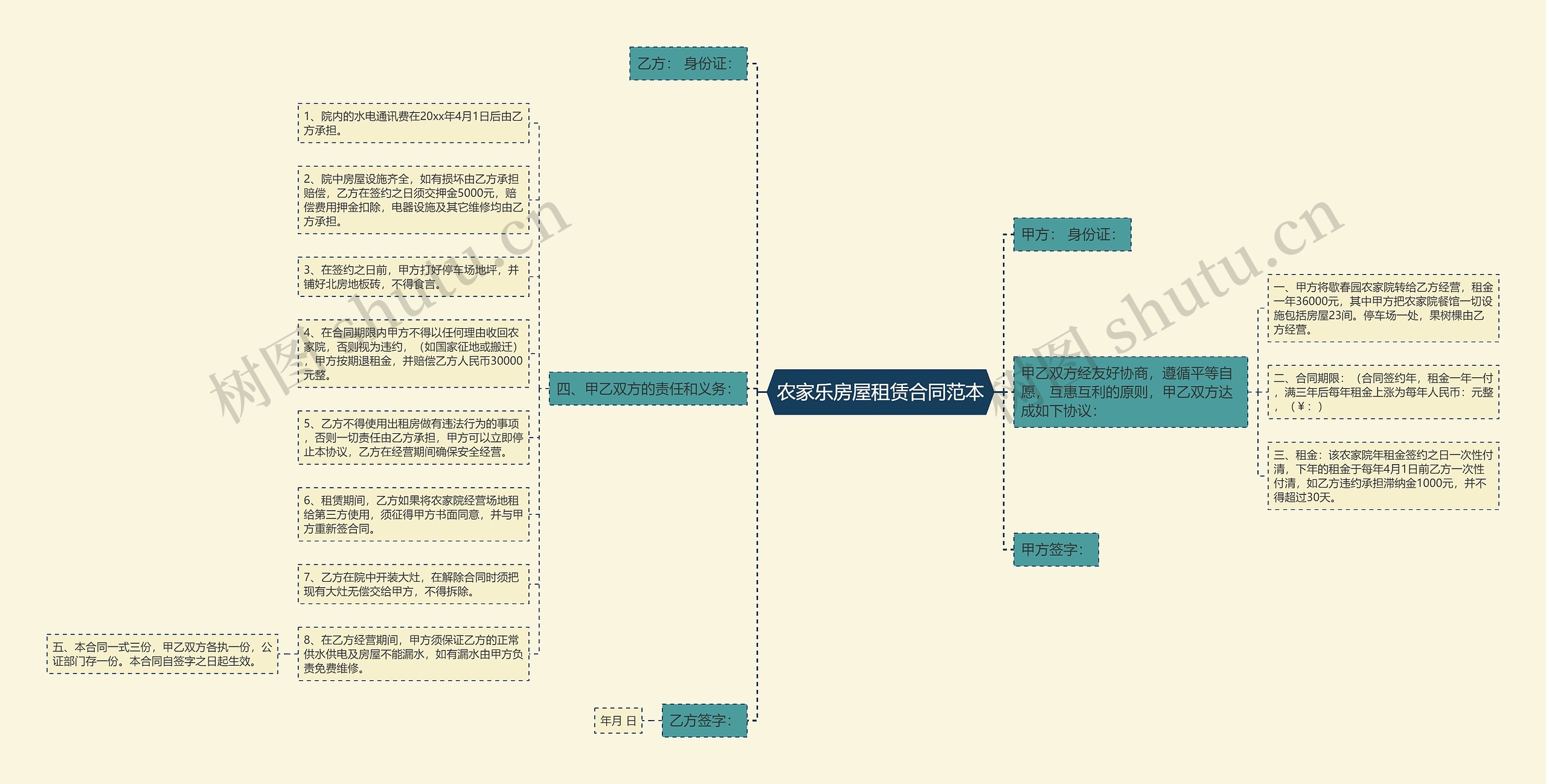 农家乐房屋租赁合同范本思维导图