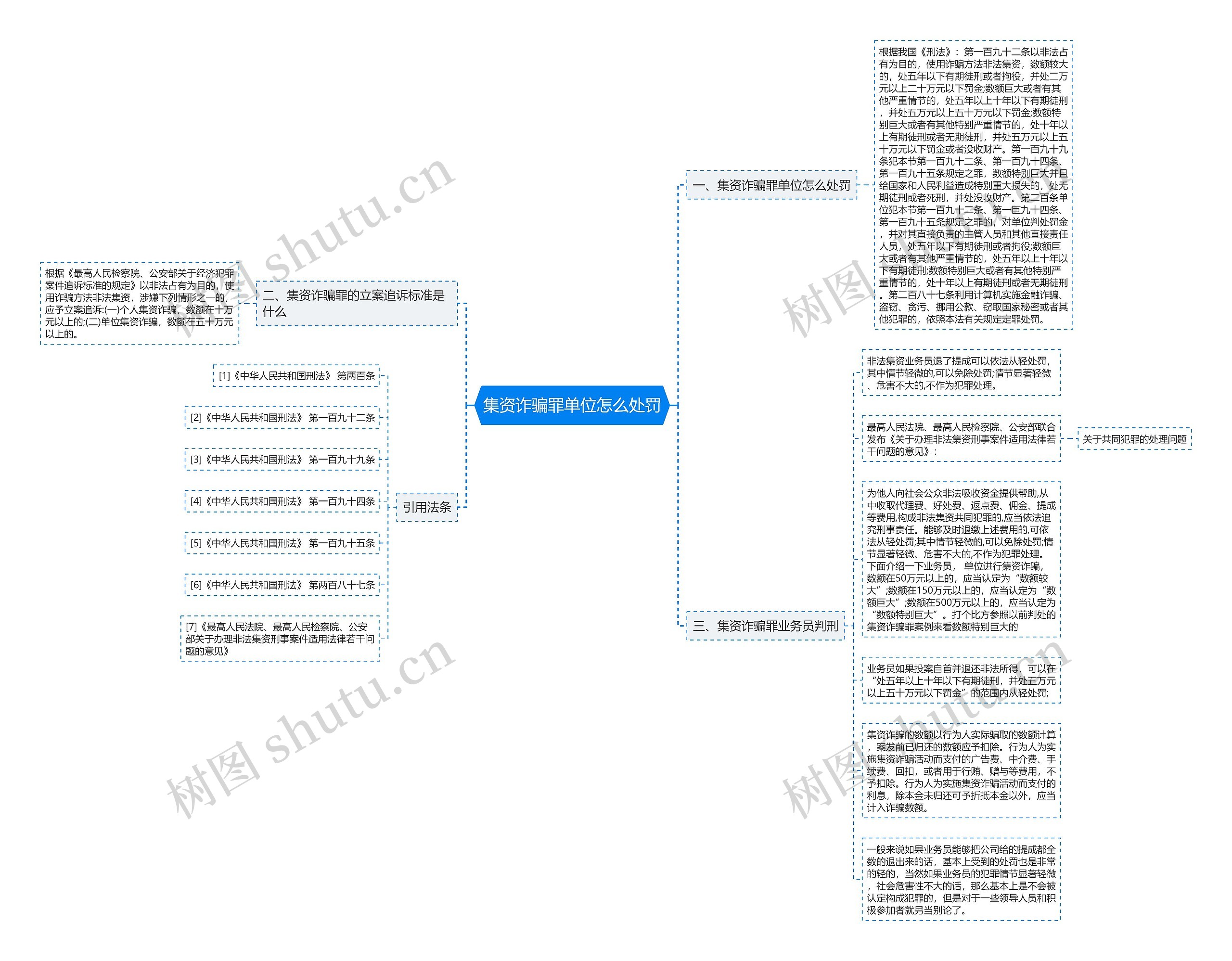 集资诈骗罪单位怎么处罚思维导图