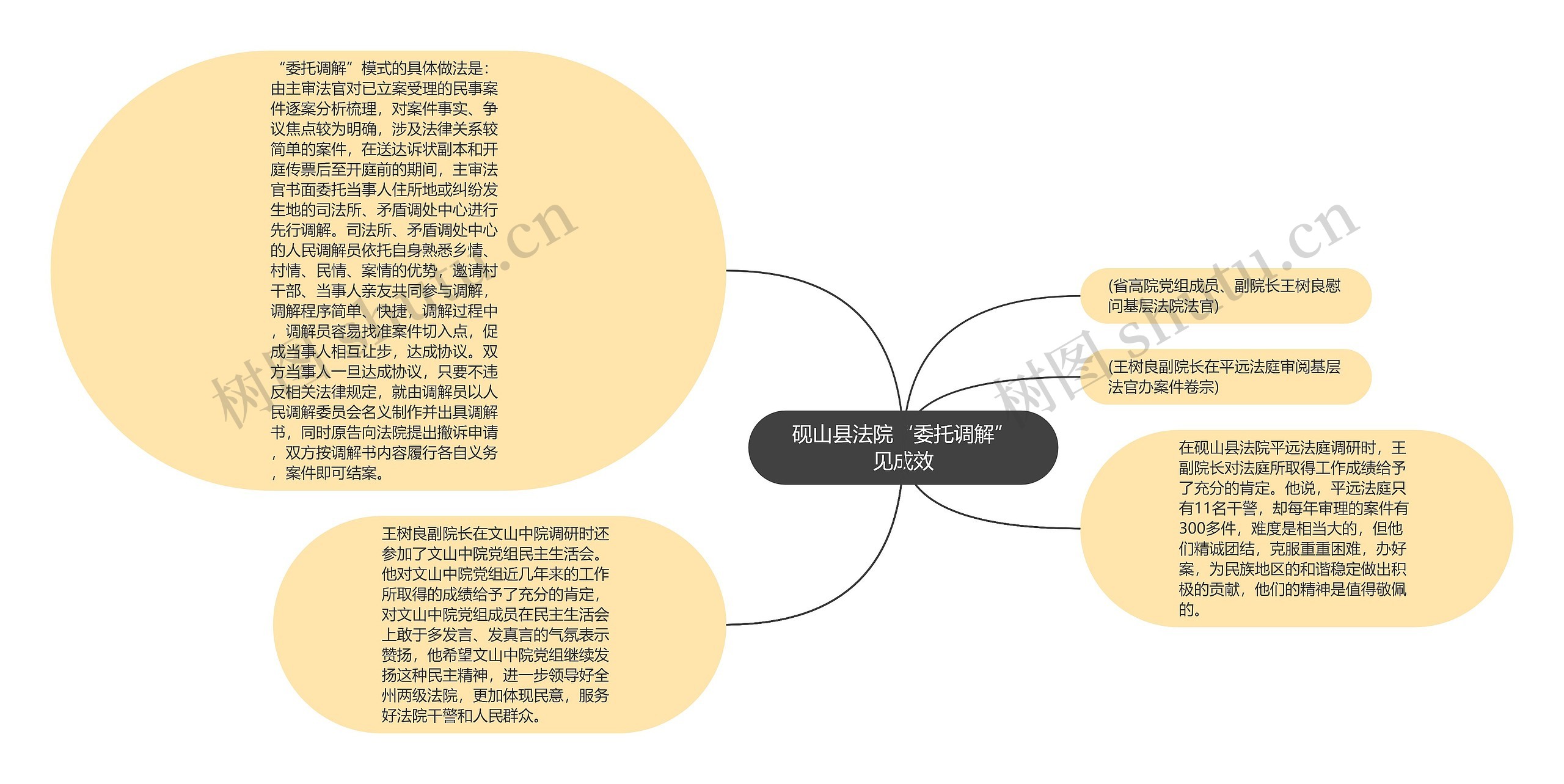 砚山县法院“委托调解”见成效思维导图