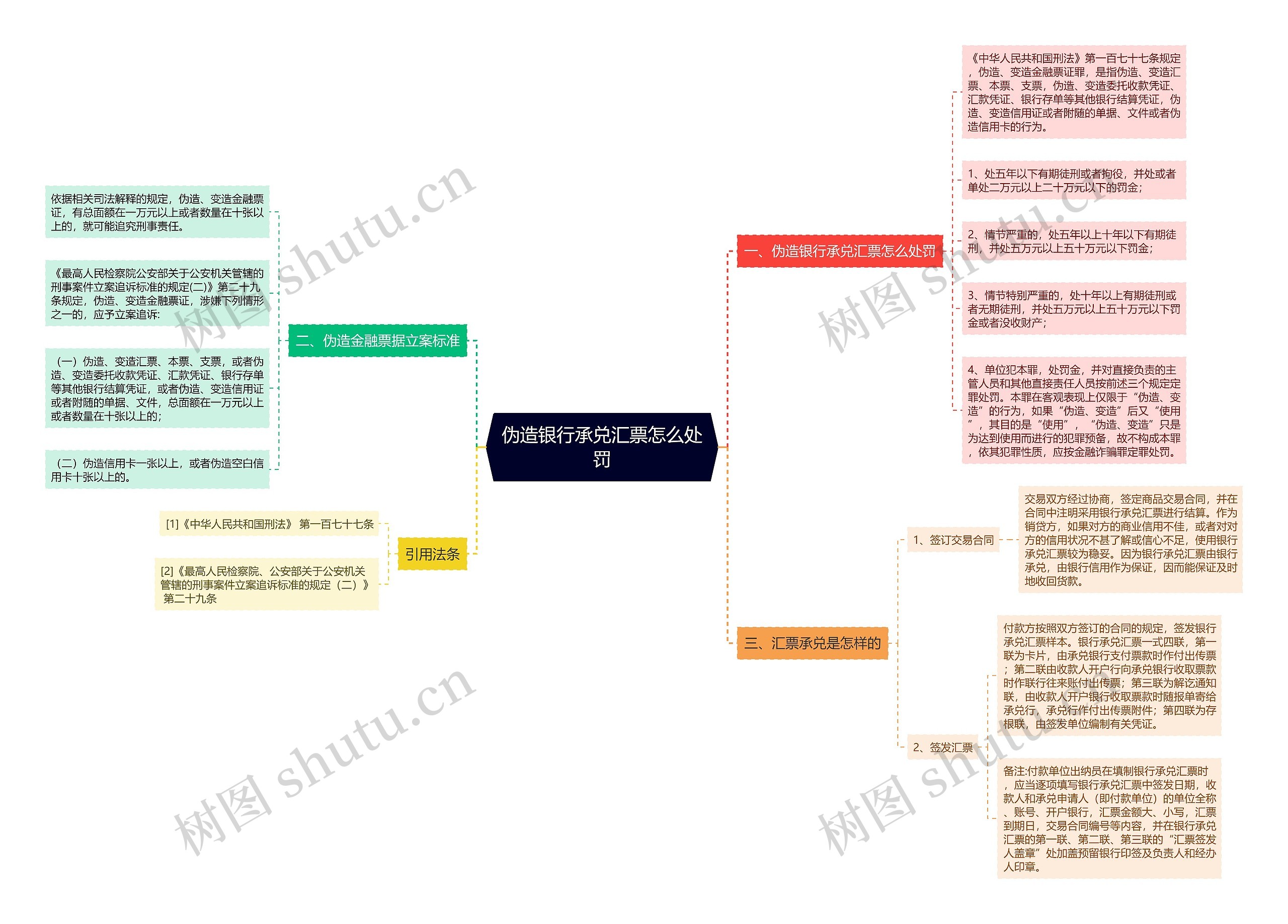 伪造银行承兑汇票怎么处罚思维导图
