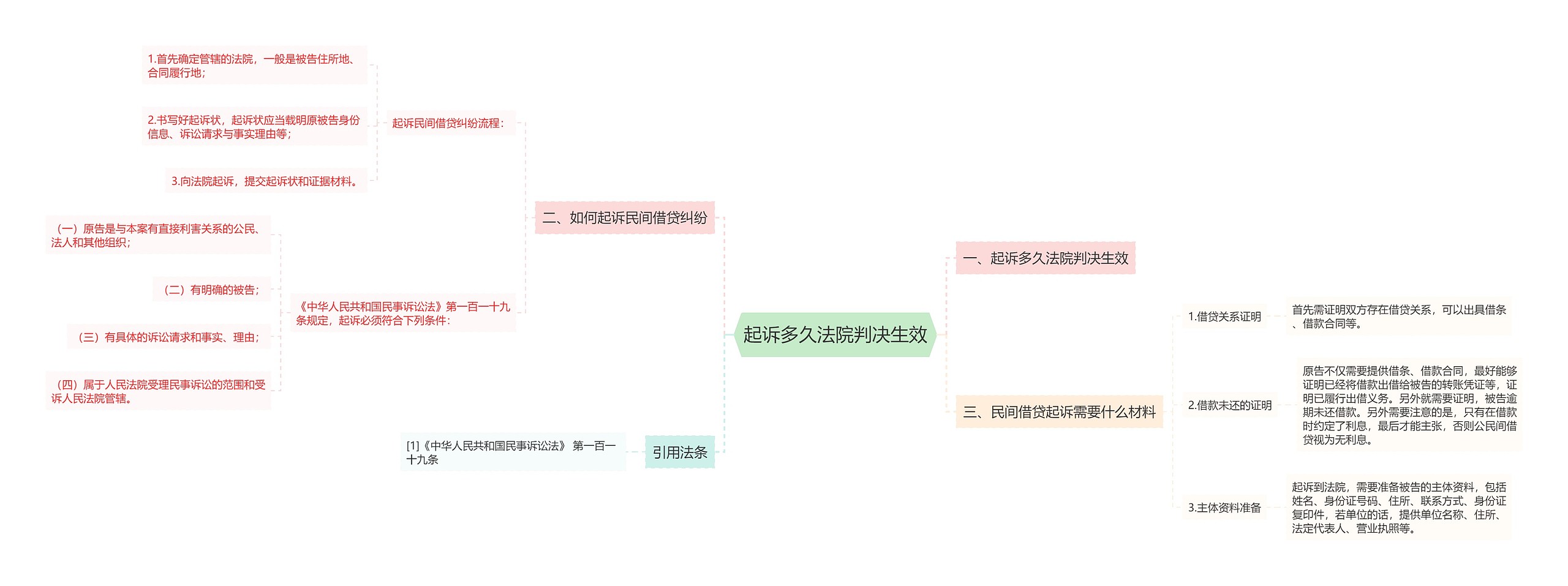 起诉多久法院判决生效思维导图