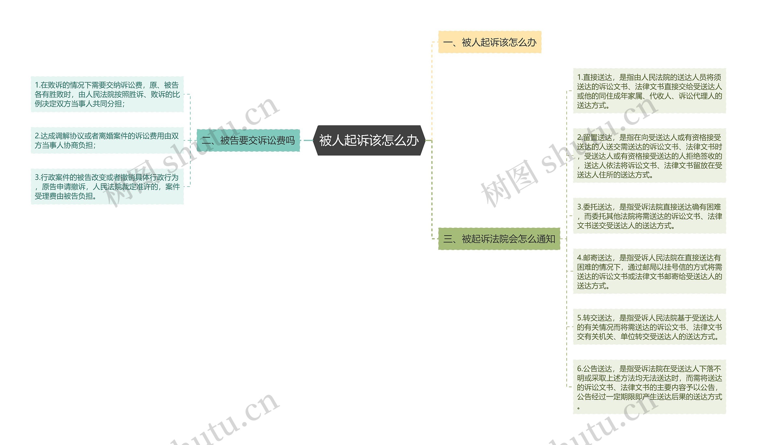 被人起诉该怎么办思维导图