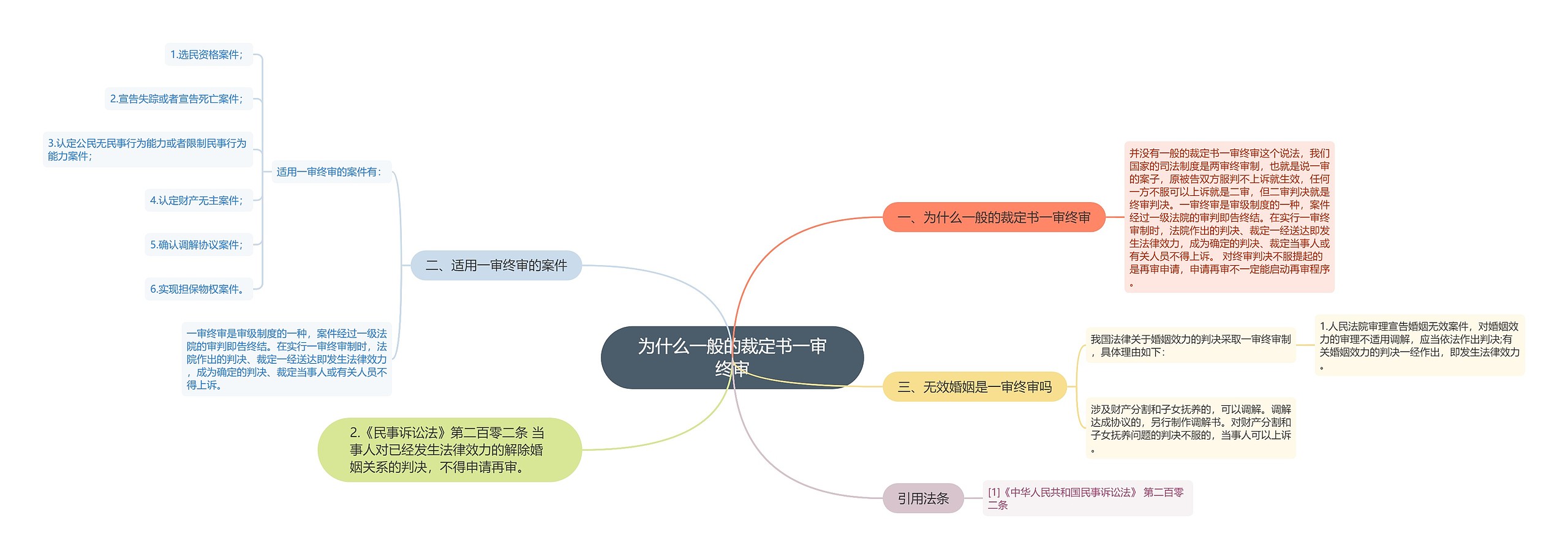 为什么一般的裁定书一审终审思维导图