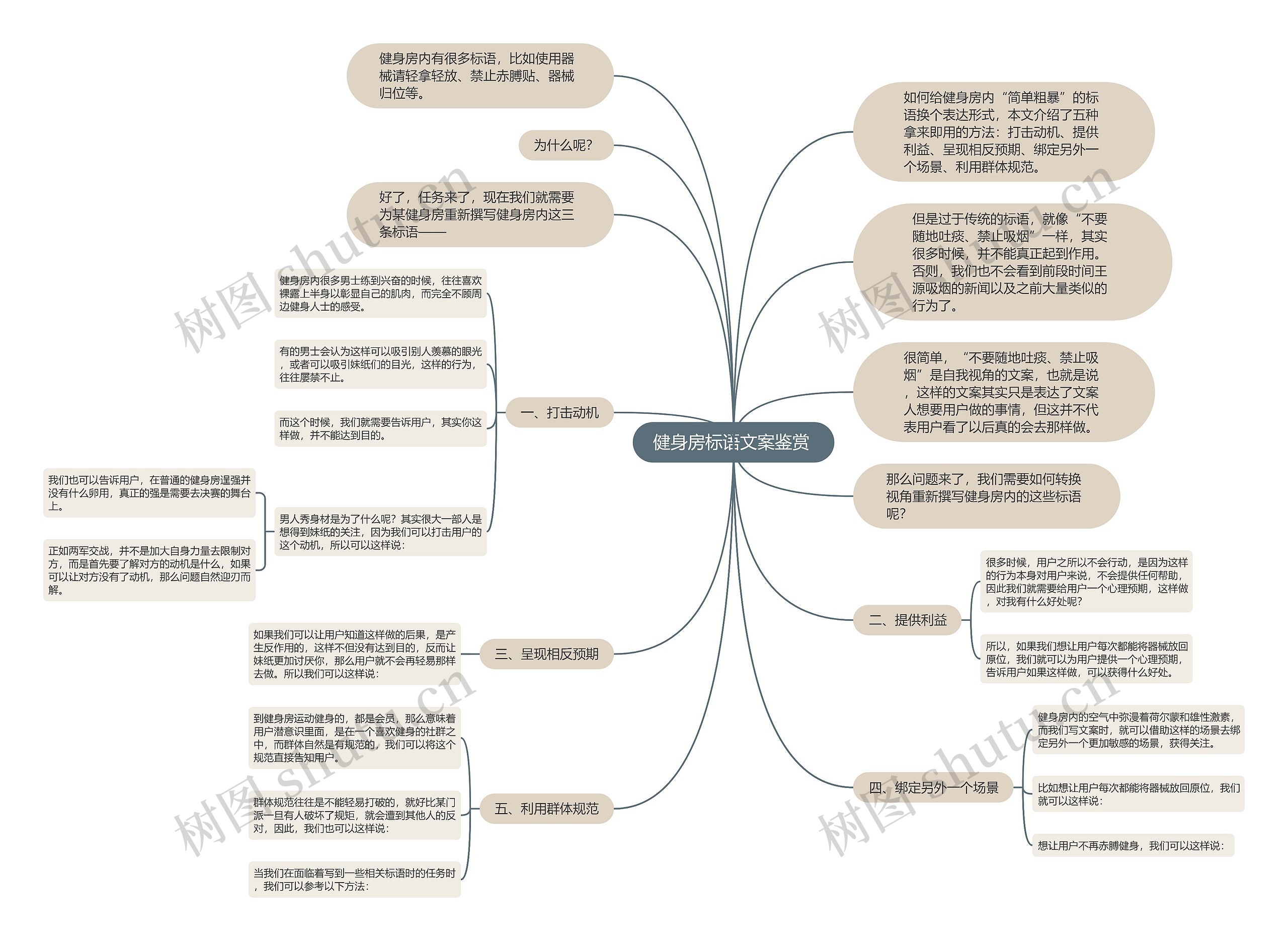 健身房标语文案鉴赏 思维导图