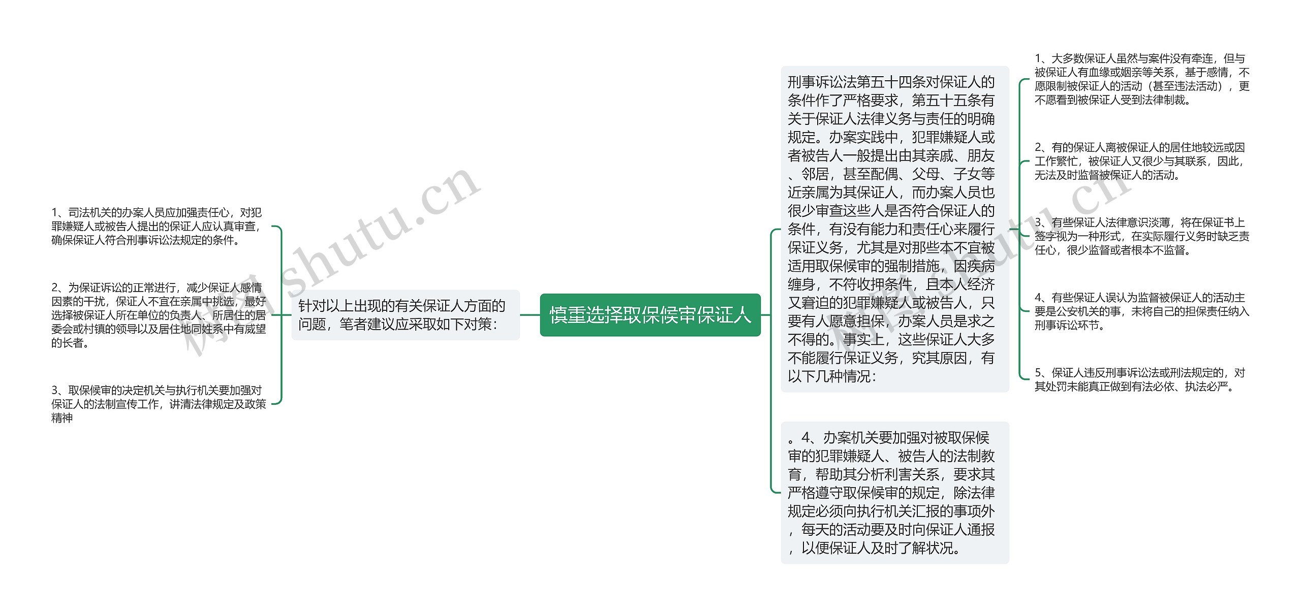 慎重选择取保候审保证人思维导图