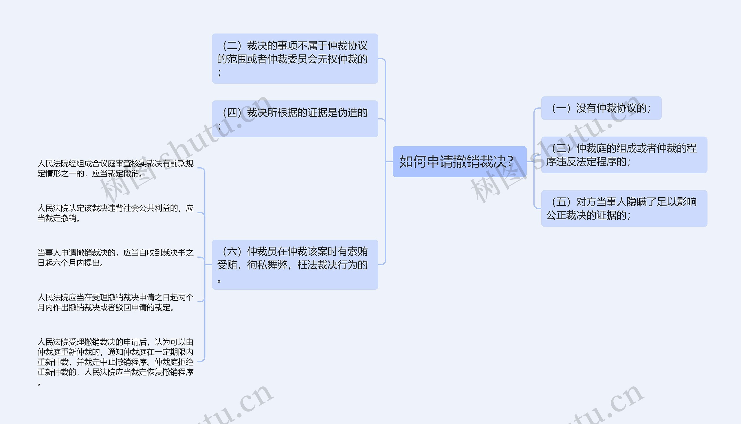 如何申请撤销裁决？