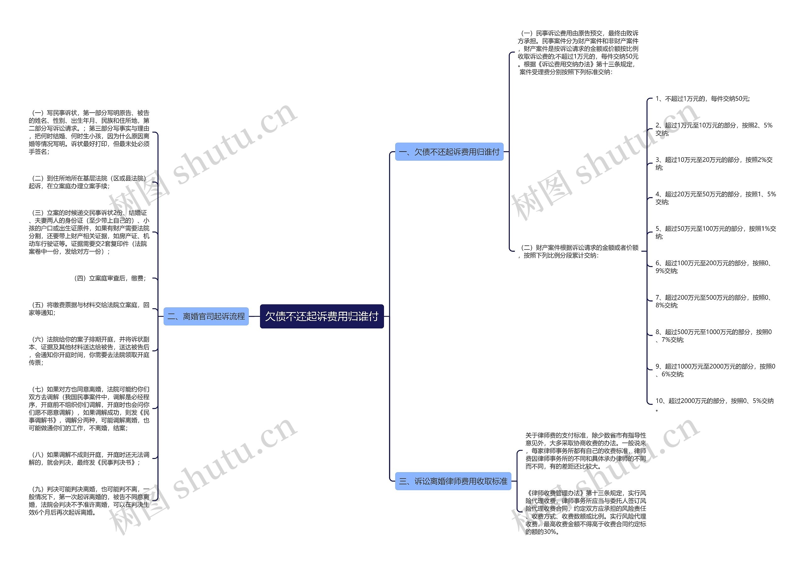 欠债不还起诉费用归谁付思维导图