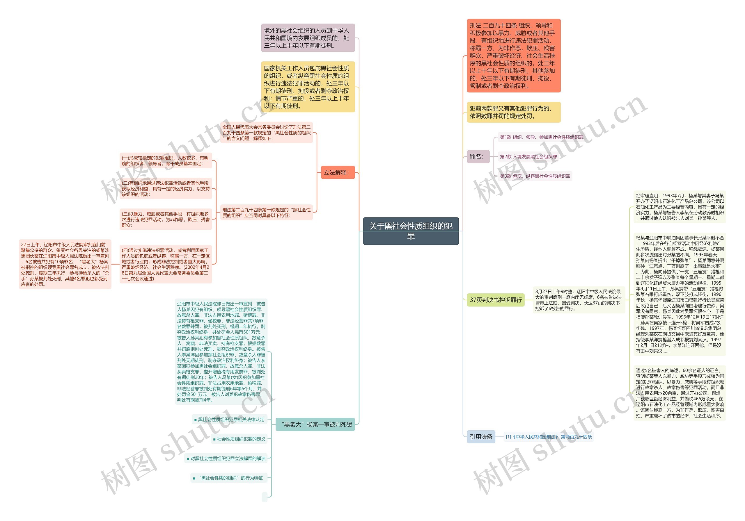关于黑社会性质组织的犯罪思维导图