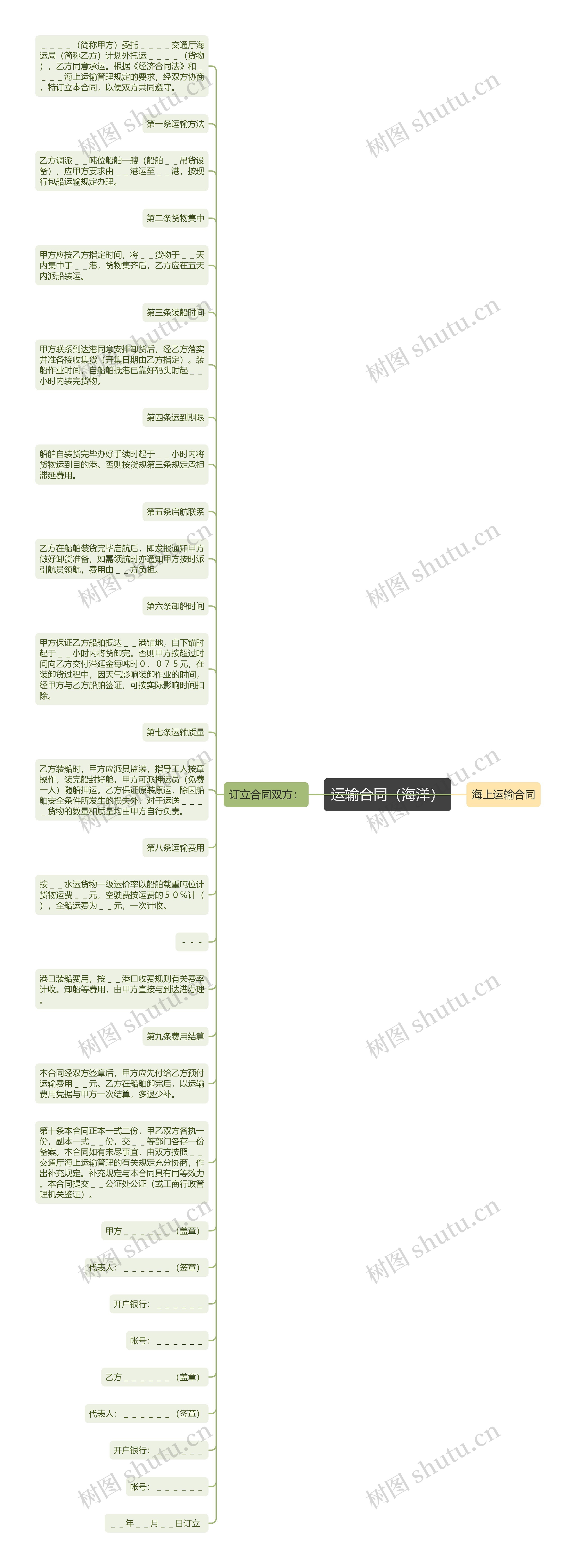 运输合同（海洋）思维导图