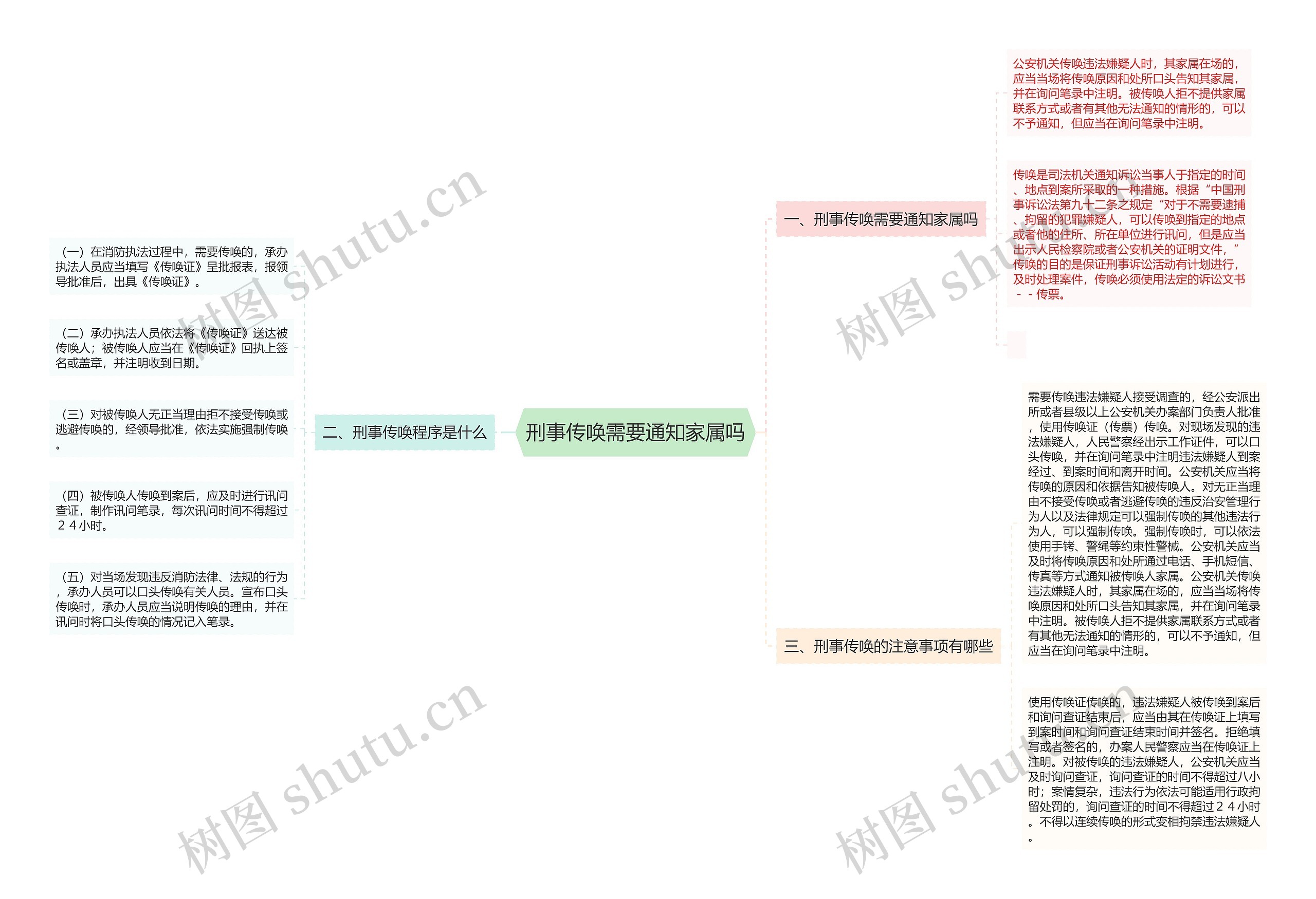 刑事传唤需要通知家属吗思维导图