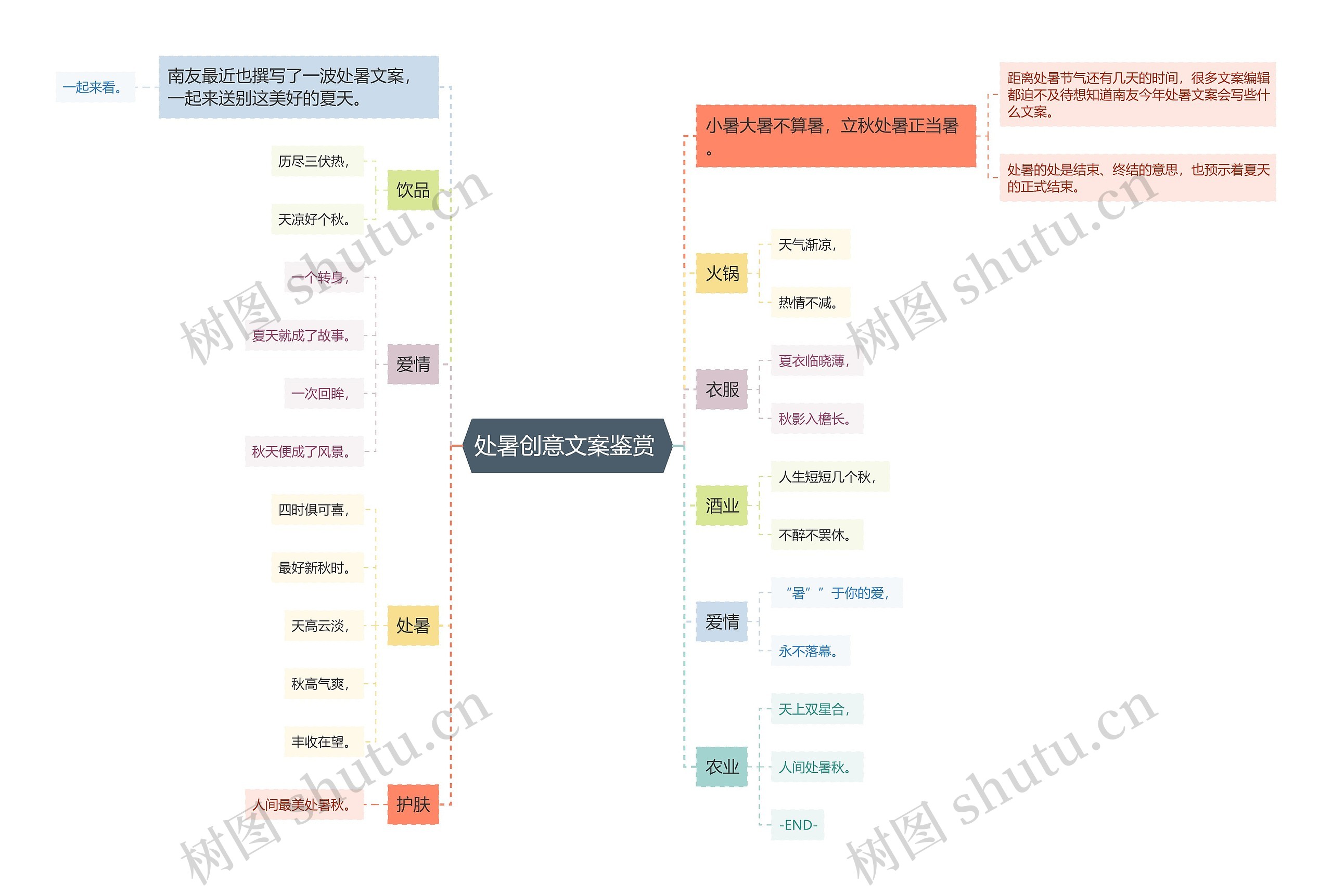 处暑创意文案鉴赏 思维导图