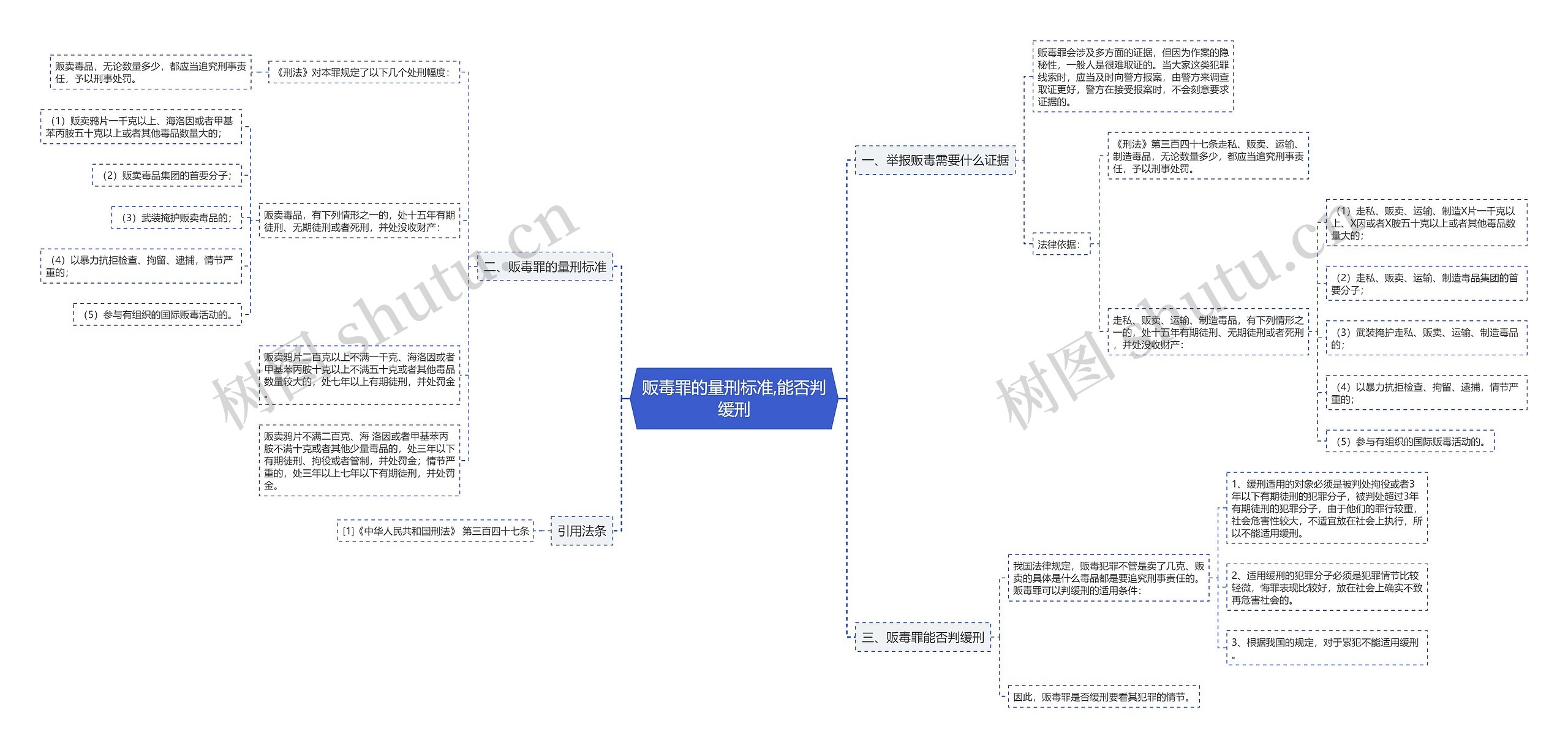 贩毒罪的量刑标准,能否判缓刑思维导图