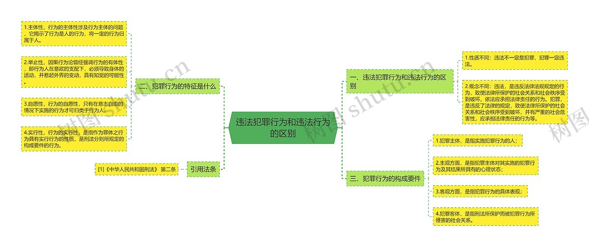 违法犯罪行为和违法行为的区别思维导图_编号p8963123-TreeMind树图