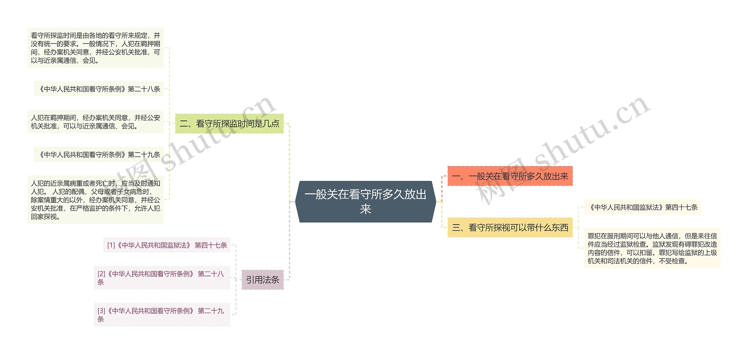 一般关在看守所多久放出来思维导图