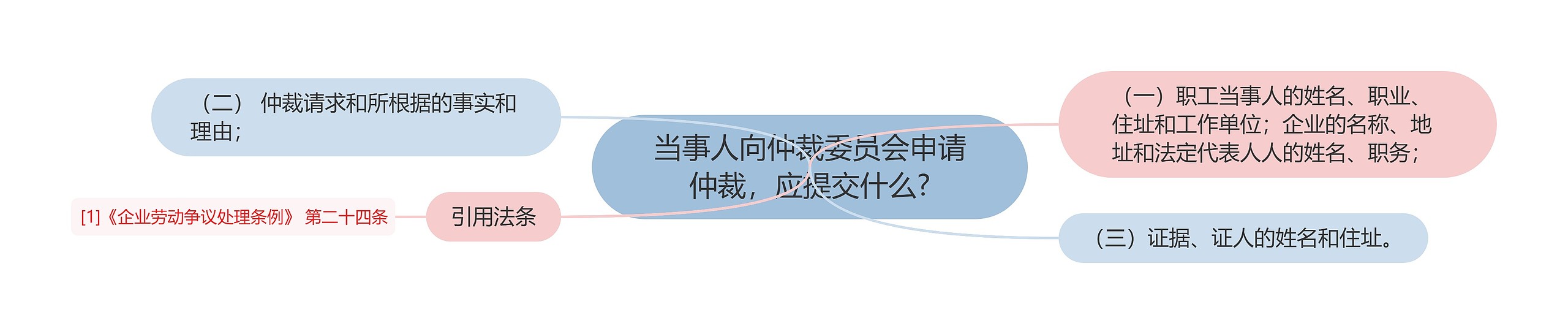 当事人向仲裁委员会申请仲裁，应提交什么?思维导图