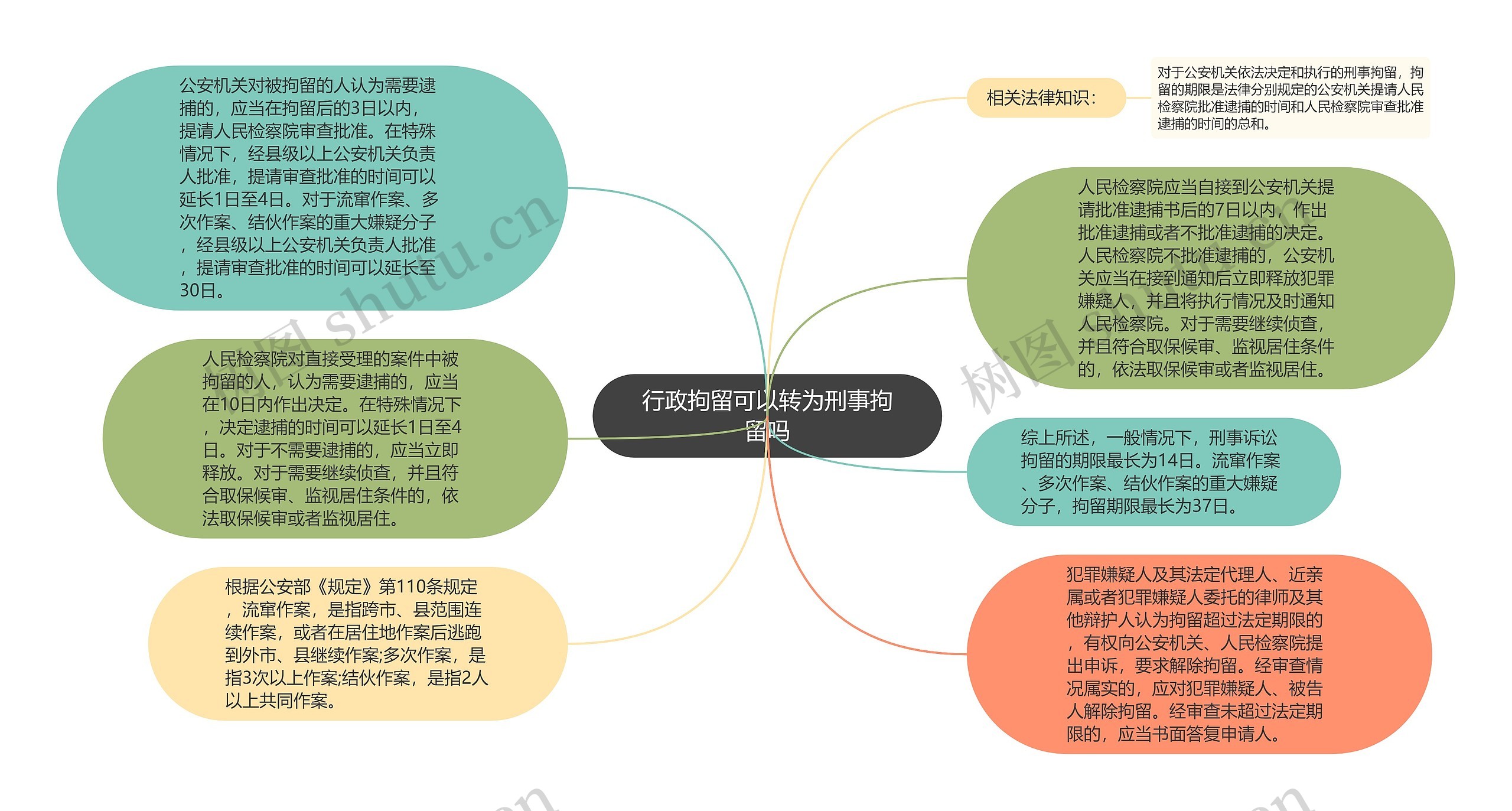 行政拘留可以转为刑事拘留吗思维导图