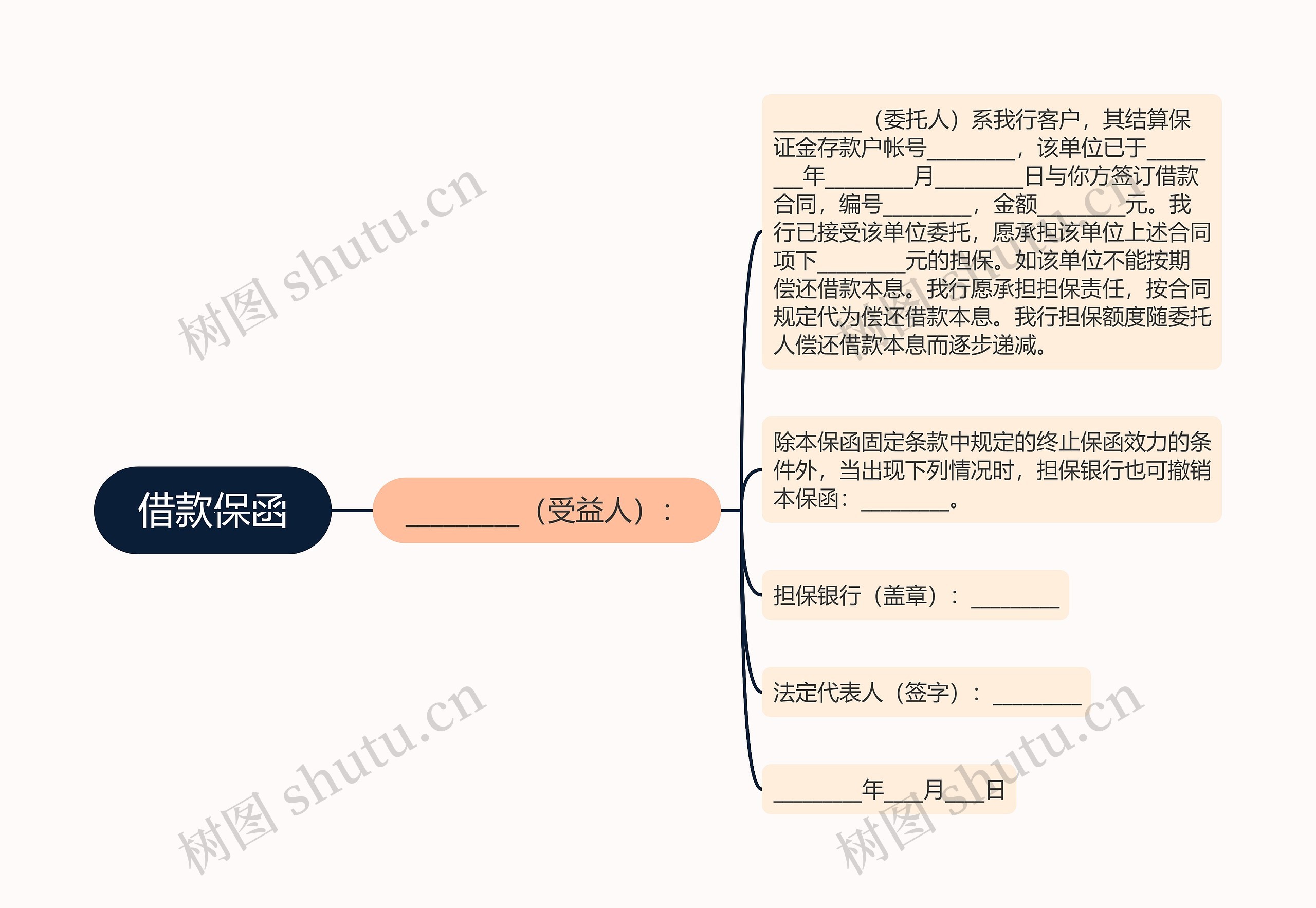 借款保函思维导图